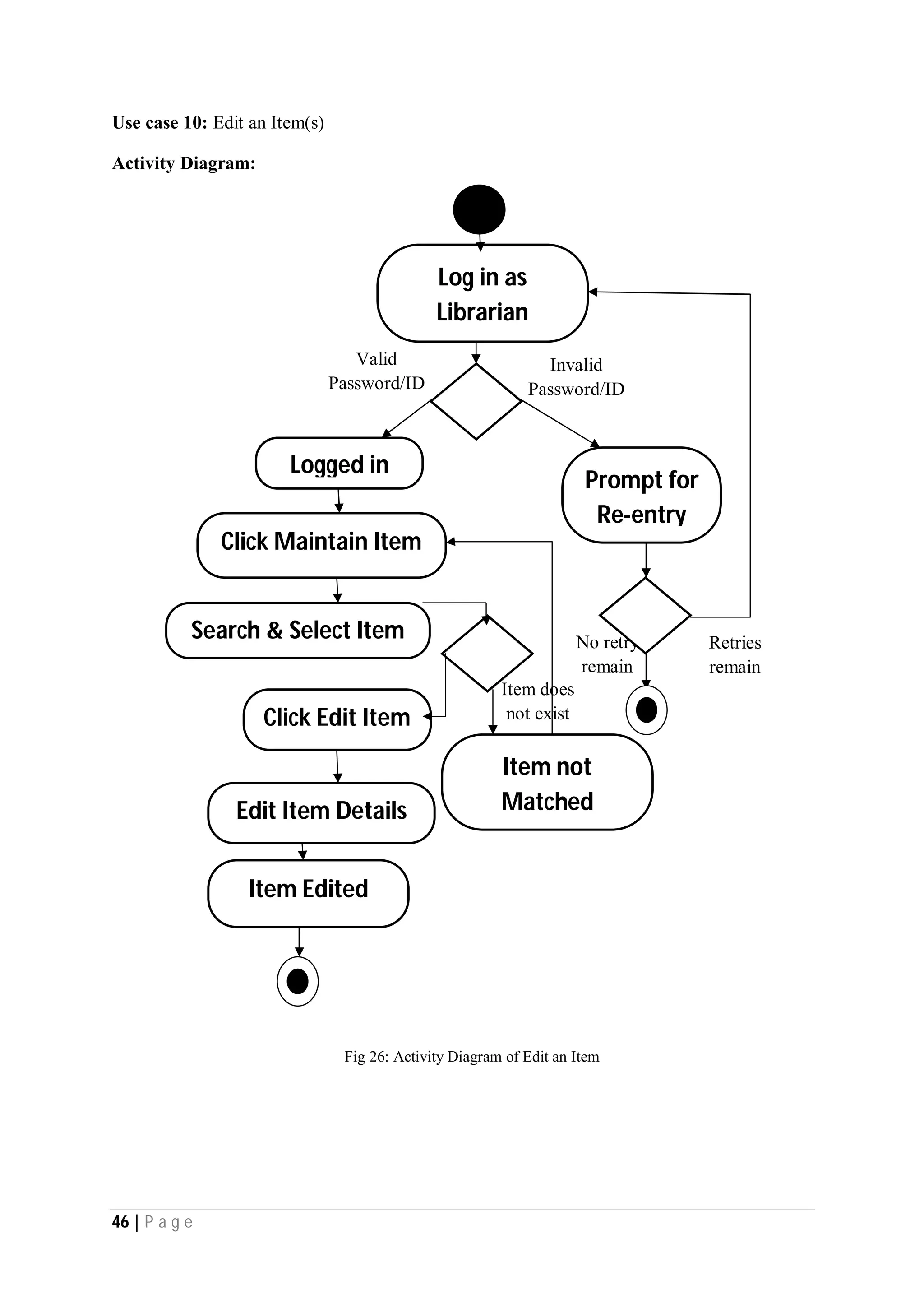 46 | P a g e
Use case 10: Edit an Item(s)
Activity Diagram:
No retry
remain
Invalid
Password/ID
Valid
Password/ID
Logged in
Click Maintain Item
Item Edited
Log in as
Librarian
Prompt for
Re-entry
Edit Item Details
Retries
remain
Item does
not exist
Item not
Matched
Click Edit Item
Search & Select Item
Fig 26: Activity Diagram of Edit an Item
 
