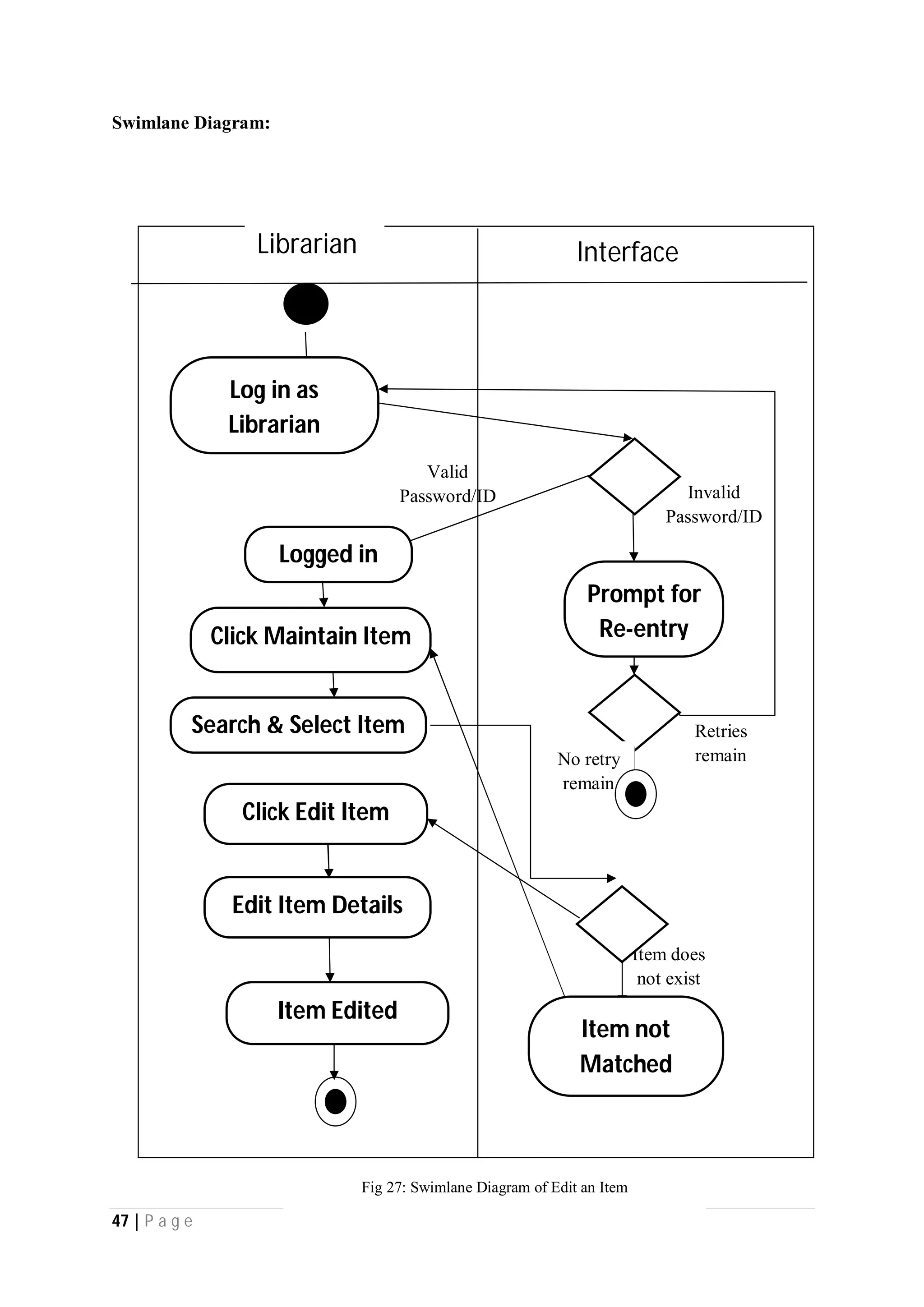 47 | P a g e
Swimlane Diagram:
Interface
Invalid
Password/ID
Valid
Password/ID
Retries
remain
Prompt for
Re-entry
Logged in
Item Edited
Log in as
Librarian
Click Maintain Item
Search & Select Item
Click Edit Item
Edit Item Details
Item does
not exist
Item not
Matched
No retry
remain
Librarian
Fig 27: Swimlane Diagram of Edit an Item
 