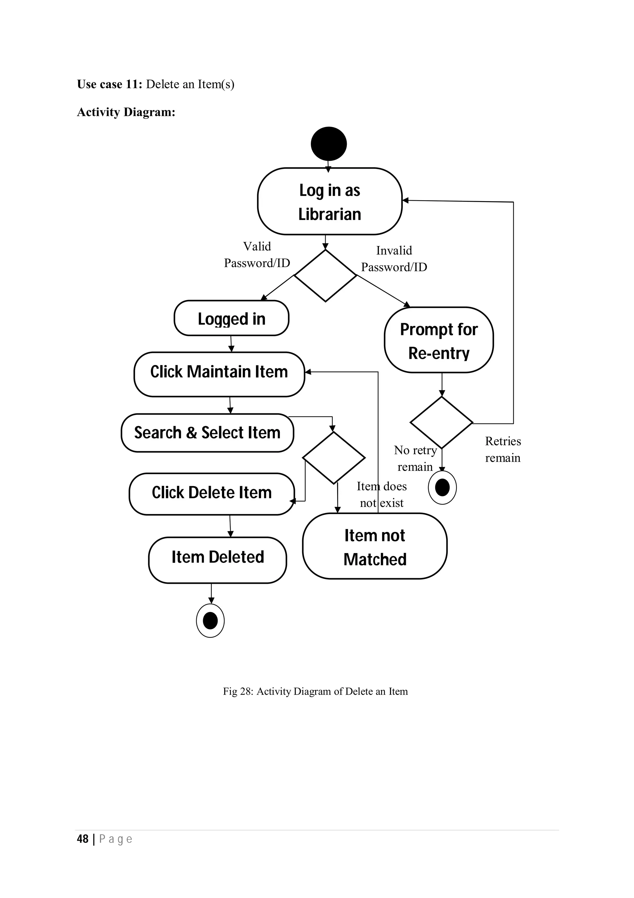48 | P a g e
Use case 11: Delete an Item(s)
Activity Diagram:
No retry
remain
Invalid
Password/ID
Valid
Password/ID
Logged in
Click Maintain Item
Item Deleted
Log in as
Librarian
Prompt for
Re-entry
Click Delete Item
Retries
remain
Search & Select Item
Item does
not exist
Item not
Matched
Fig 28: Activity Diagram of Delete an Item
 