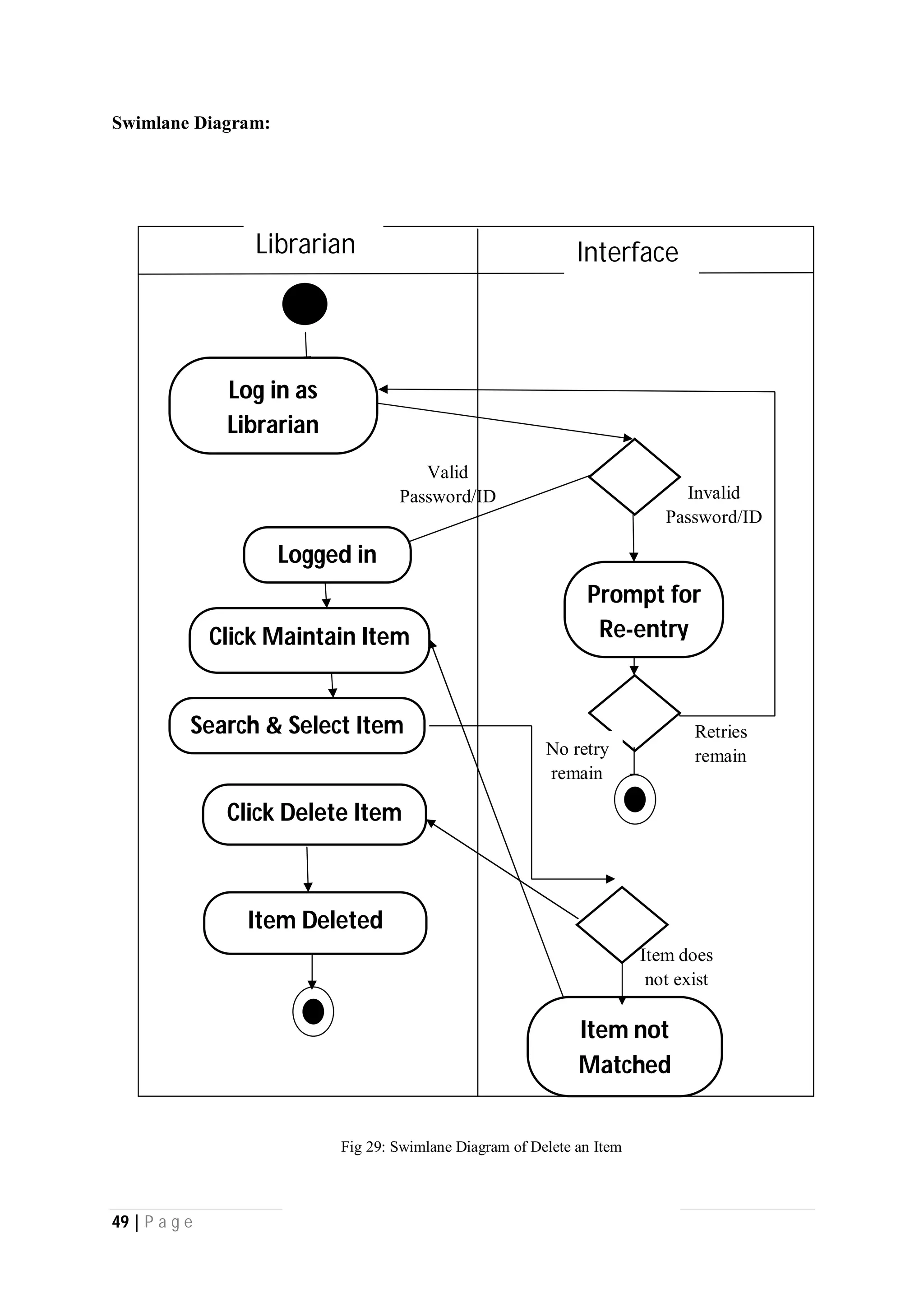 49 | P a g e
Swimlane Diagram:
Interface
Invalid
Password/ID
Valid
Password/ID
Retries
remain
Prompt for
Re-entry
Logged in
Item Deleted
Log in as
Librarian
Click Maintain Item
Search & Select Item
Click Delete Item
Item does
not exist
Item not
Matched
No retry
remain
Librarian
Fig 29: Swimlane Diagram of Delete an Item
 