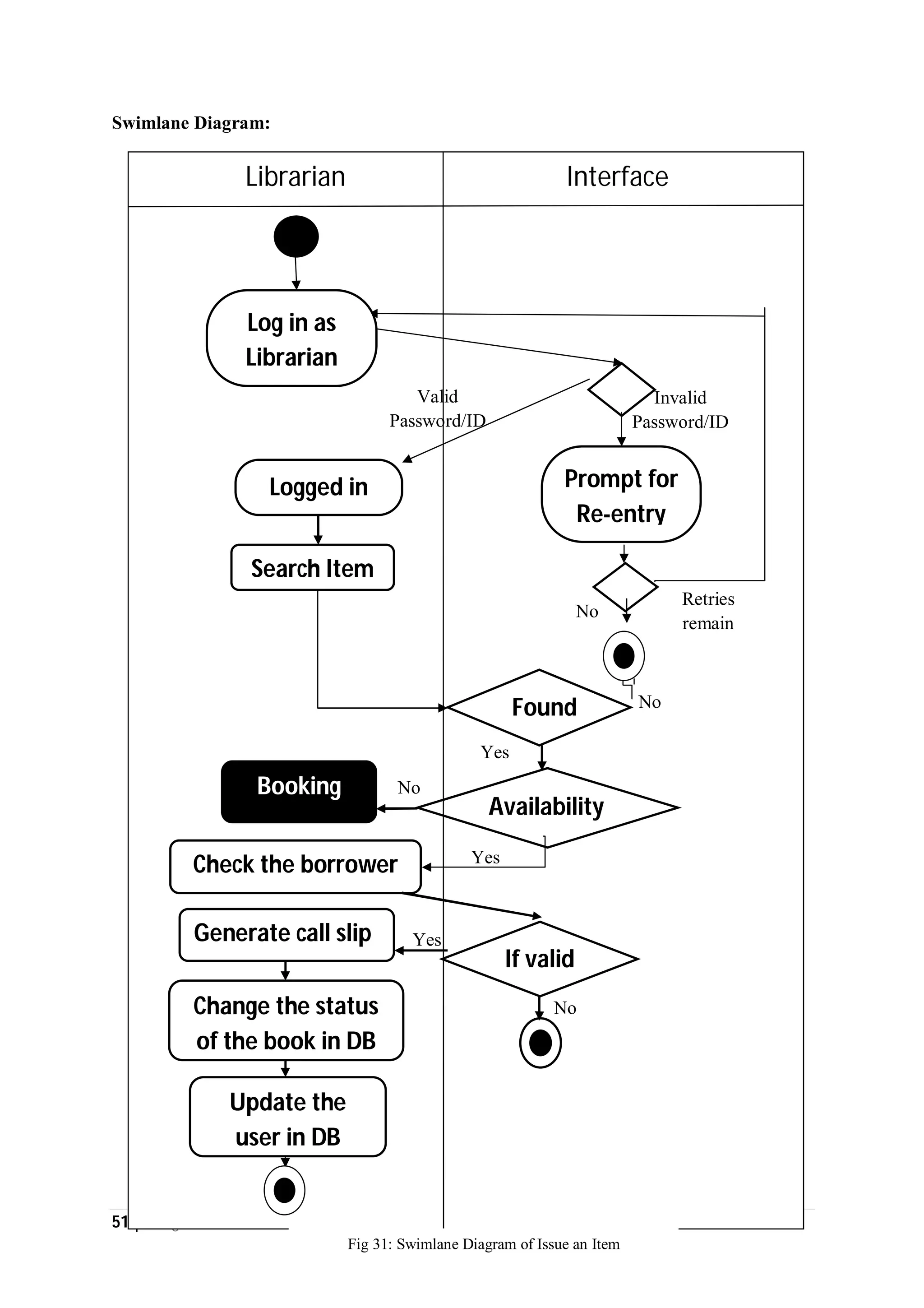 51 | P a g e
Swimlane Diagram:
Interface
Invalid
Password/ID
Valid
Password/ID
Retries
remain
Prompt for
Re-entry
Logged in
Log in as
Librarian
Librarian
Search Item
Yes
NoFound
Booking No
Yes
Availability
Yes
No
Check the borrower
If valid
Change the status
of the book in DB
Generate call slip
Update the
user in DB
No
Fig 31: Swimlane Diagram of Issue an Item
 