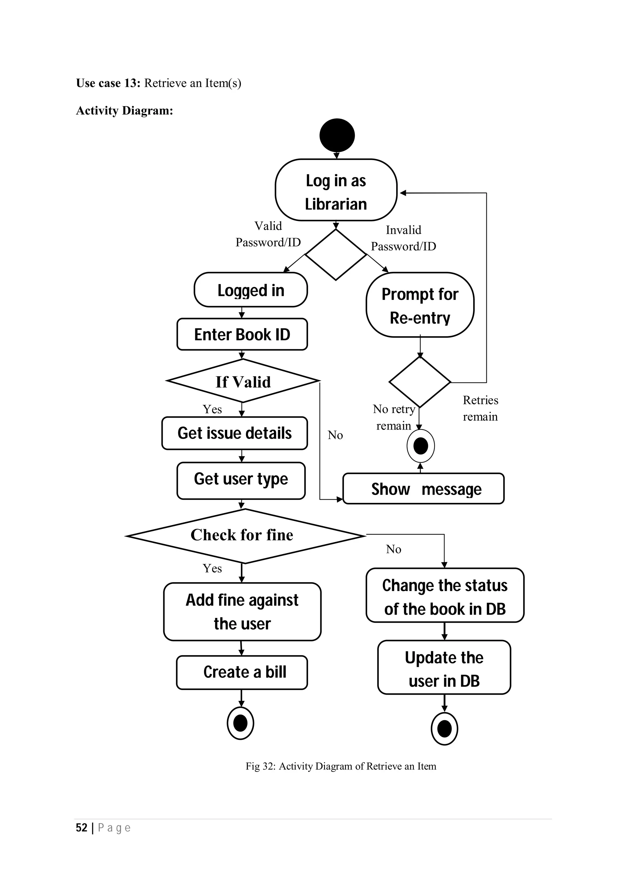 52 | P a g e
Use case 13: Retrieve an Item(s)
Activity Diagram:
Yes
No
Yes
No
Invalid
Password/ID
Valid
Password/ID
Log in as
Librarian
No retry
remain
Logged in Prompt for
Re-entry
Retries
remain
Enter Book ID
If Valid
Show message
Get issue details
Get user type
Check for fine
Add fine against
the user
Create a bill
Change the status
of the book in DB
Update the
user in DB
Fig 32: Activity Diagram of Retrieve an Item
 