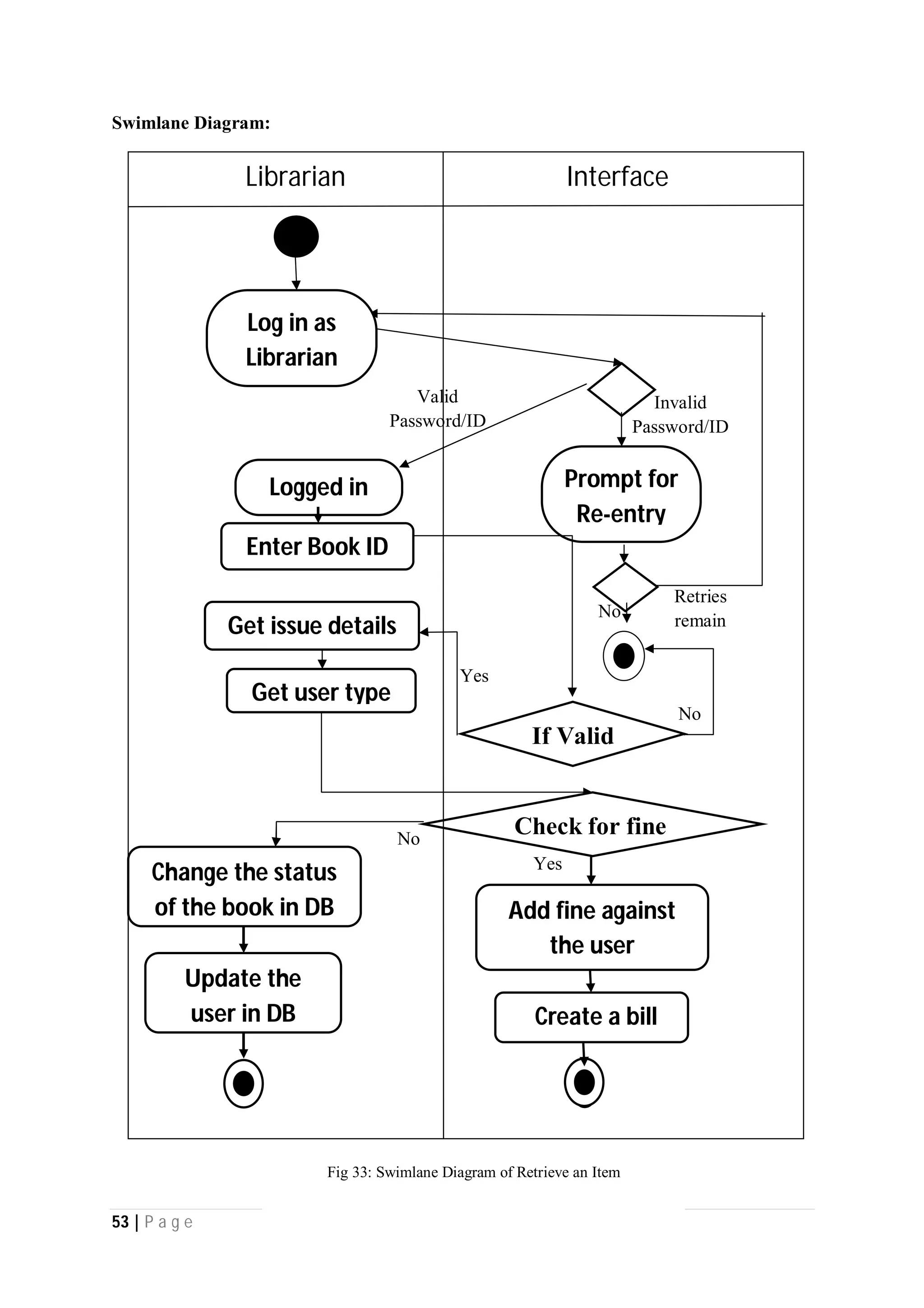 53 | P a g e
Swimlane Diagram:
Interface
Valid
Password/ID
Logged in
Log in as
Librarian
Librarian
Invalid
Password/ID
Prompt for
Re-entry
Retries
remain
No
Yes
Enter Book ID
No
If Valid
Get issue details
Get user type
Yes
Add fine against
the user
Create a bill
No
Change the status
of the book in DB
Update the
user in DB
Check for fine
Fig 33: Swimlane Diagram of Retrieve an Item
 