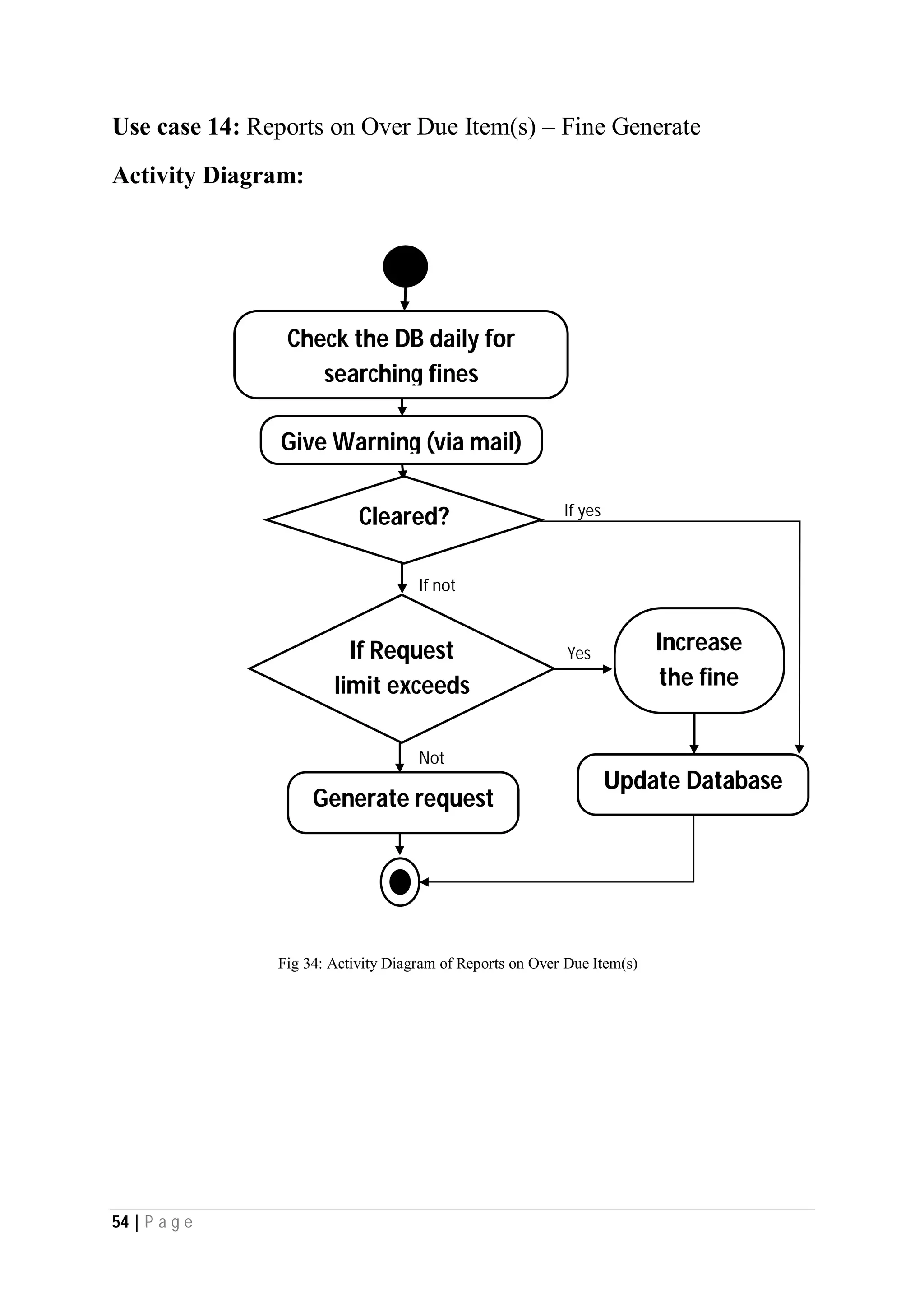 54 | P a g e
Use case 14: Reports on Over Due Item(s) – Fine Generate
Activity Diagram:
Not
If yes
Check the DB daily for
searching fines
Give Warning (via mail)
Generate request
Increase
the fine
If not
Yes
Cleared?
If Request
limit exceeds
Update Database
Fig 34: Activity Diagram of Reports on Over Due Item(s)
 