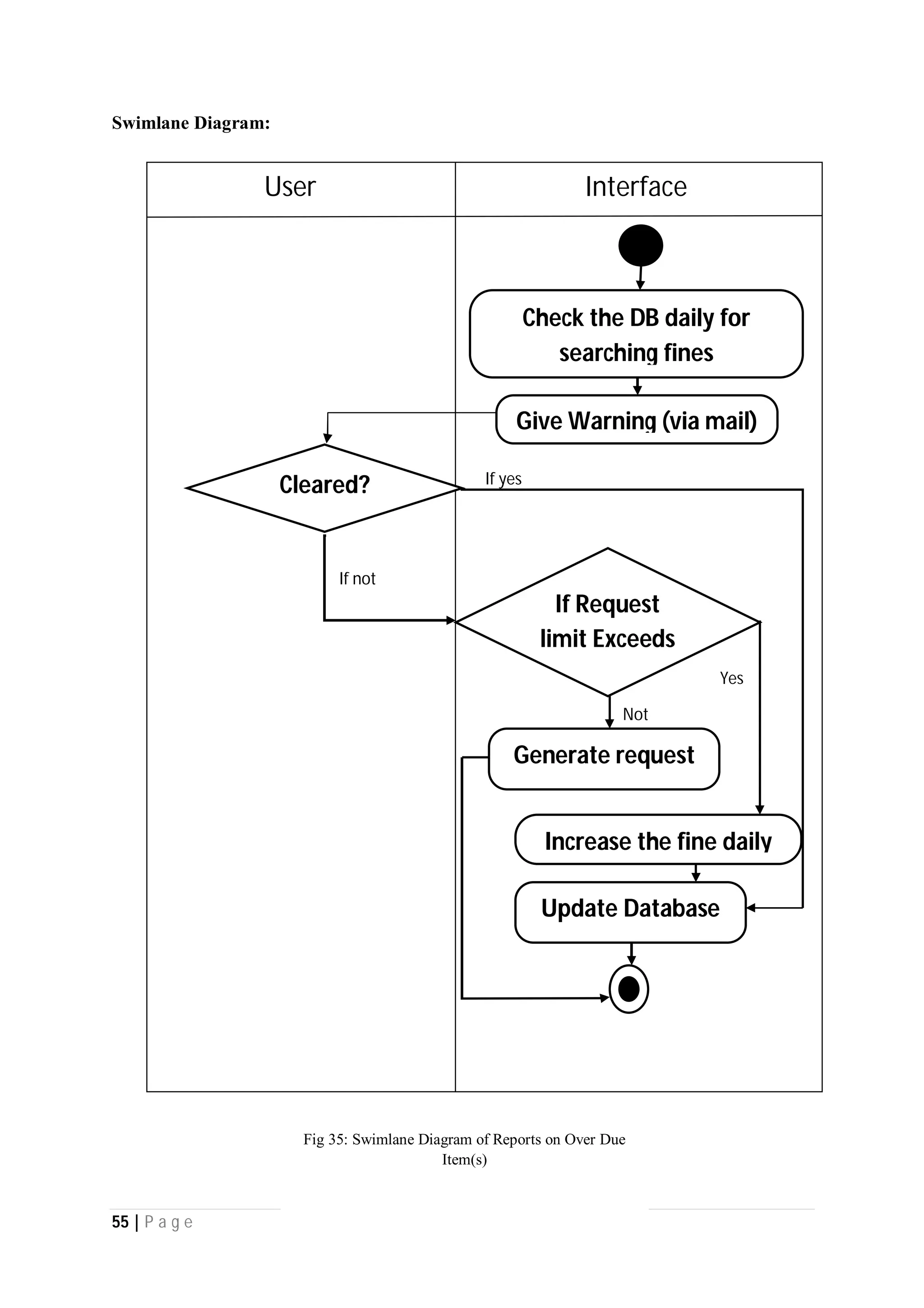 55 | P a g e
Swimlane Diagram:
InterfaceUser
Check the DB daily for
searching fines
Give Warning (via mail)
If yes
If not
Cleared?
Not
Generate request
Increase the fine daily
Yes
If Request
limit Exceeds
Update Database
Fig 35: Swimlane Diagram of Reports on Over Due
Item(s)
 