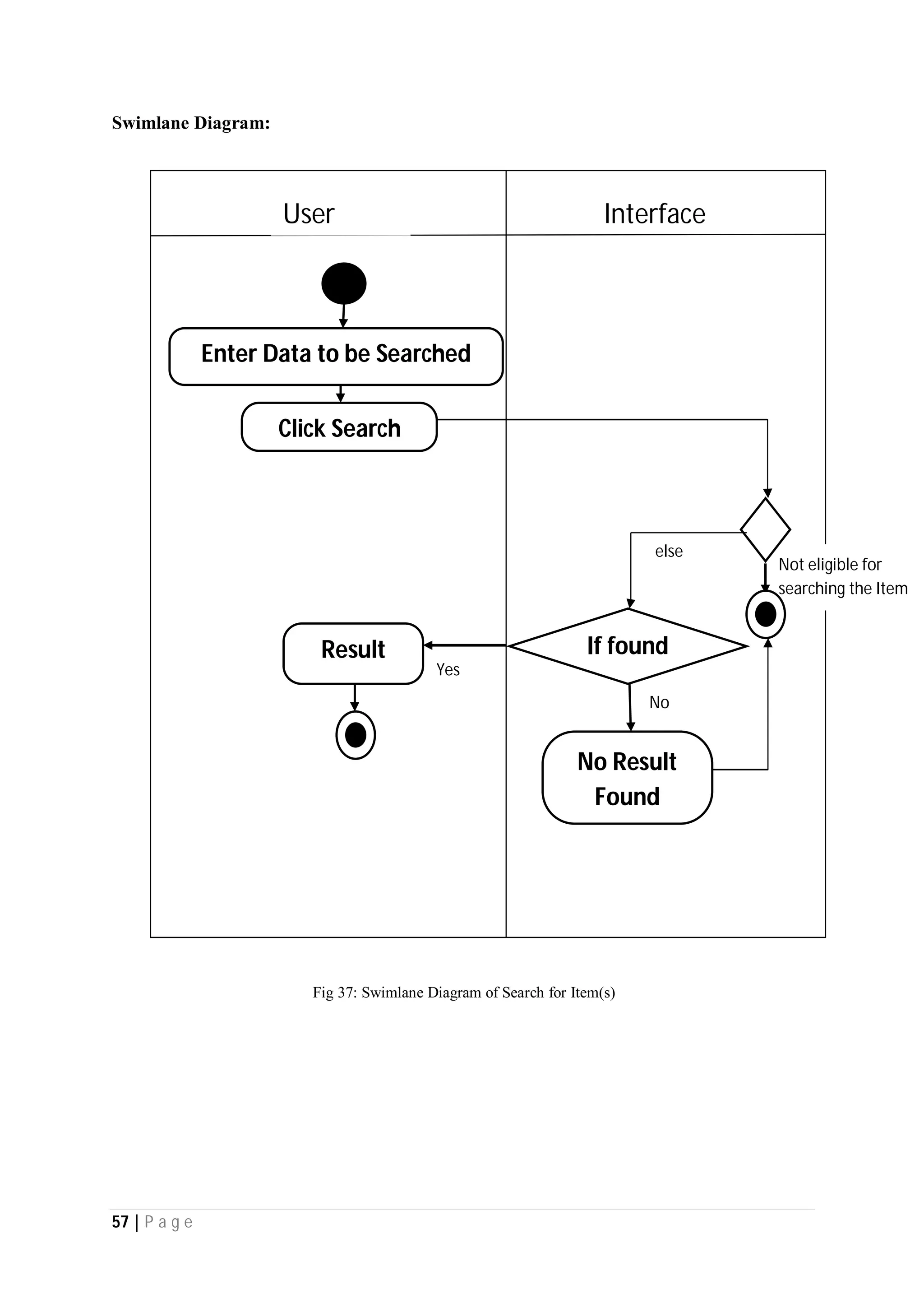 57 | P a g e
Swimlane Diagram:
InterfaceUser
Yes
Not eligible for
searching the Item
Enter Data to be Searched
Click Search
Result
No Result
Found
No
If found
else
Fig 37: Swimlane Diagram of Search for Item(s)
 