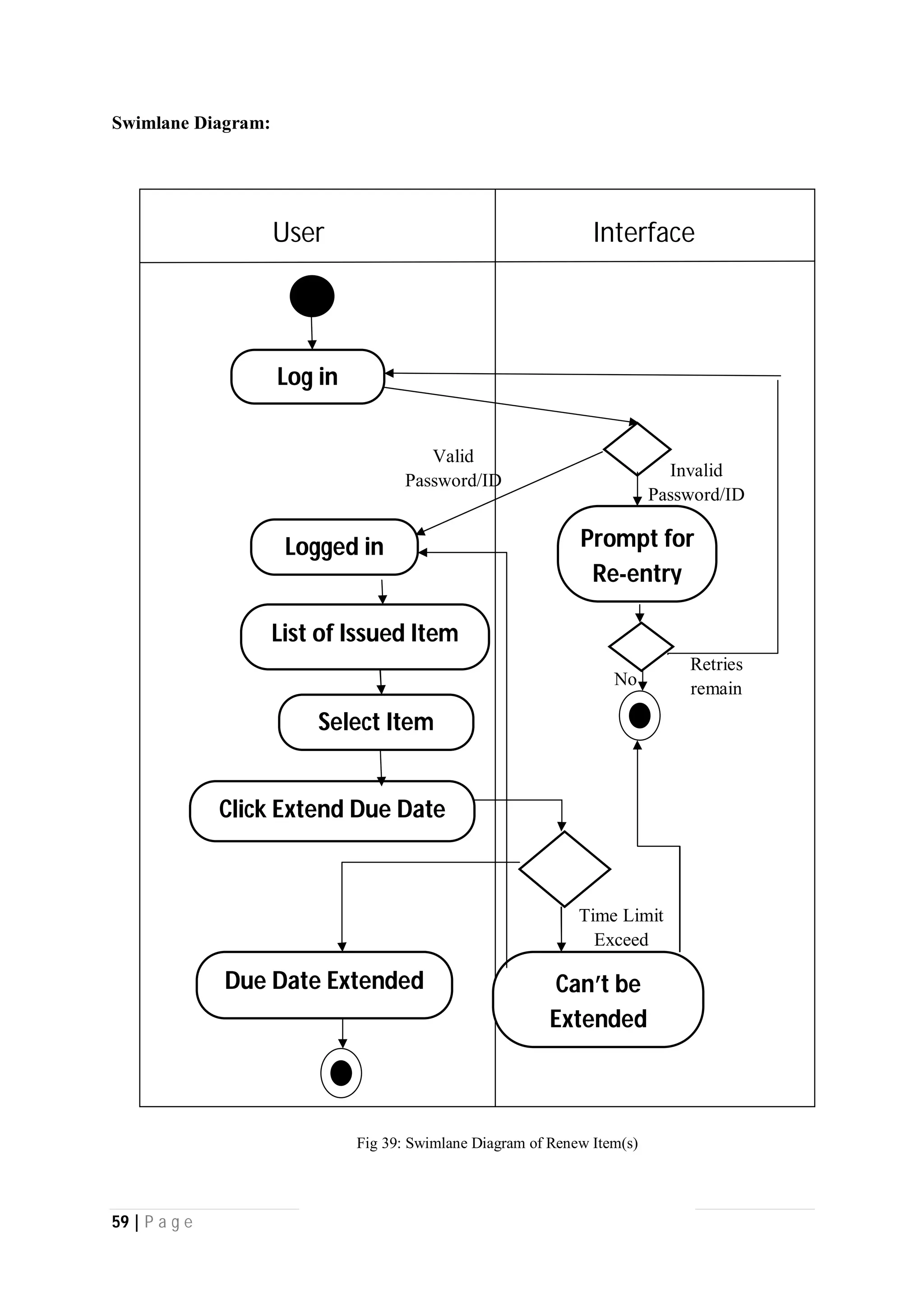 59 | P a g e
Swimlane Diagram:
InterfaceUser
Valid
Password/ID
Logged in
Log in
Invalid
Password/ID
Prompt for
Re-entry
Retries
remain
No
List of Issued Item
Due Date Extended
Time Limit
Exceed
Can’t be
Extended
Click Extend Due Date
Select Item
Fig 39: Swimlane Diagram of Renew Item(s)
 