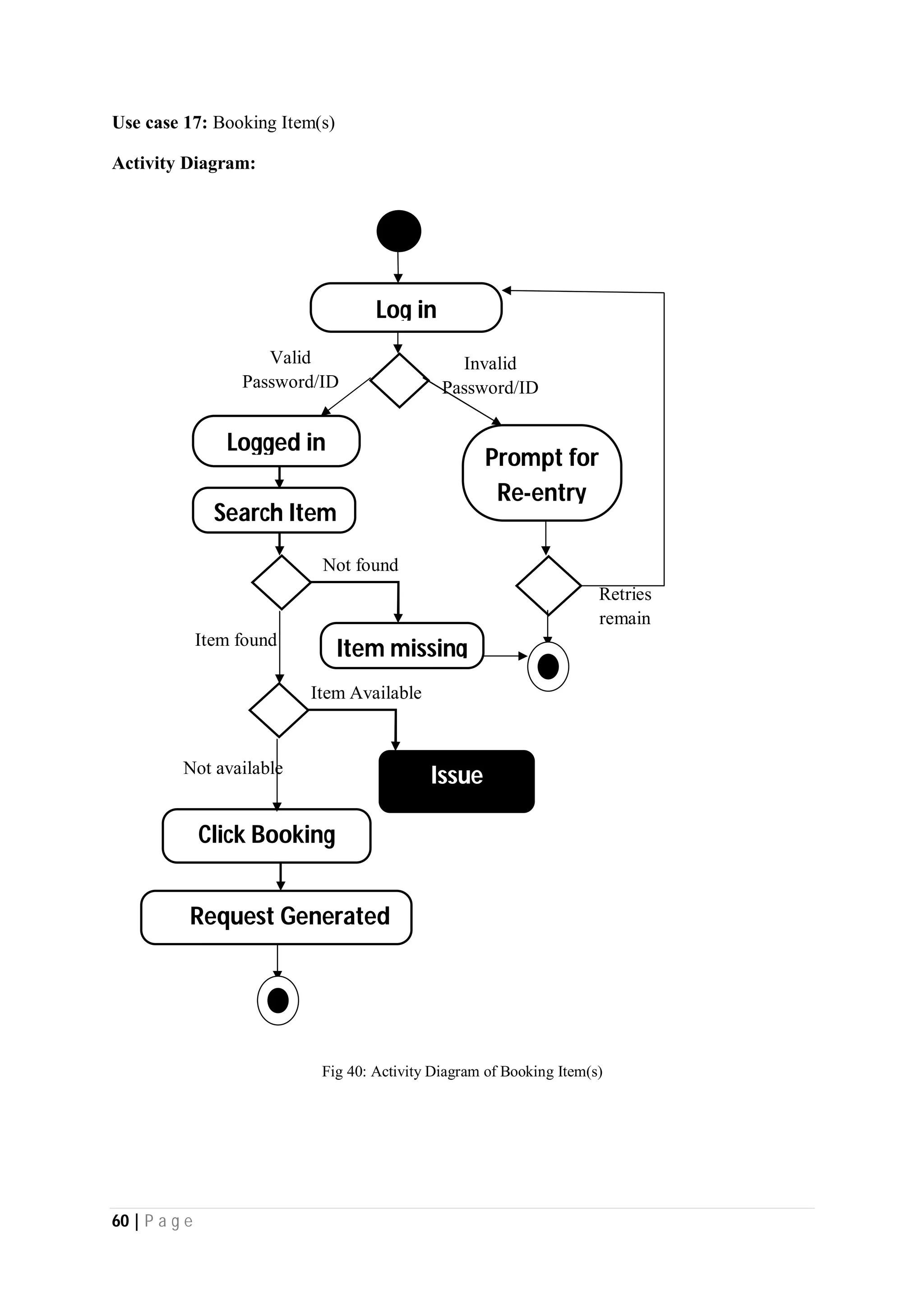 60 | P a g e
Use case 17: Booking Item(s)
Activity Diagram:
Fig 40: Activity Diagram of Booking Item(s)
Item found
Not found
Retries
remain
Request Generated
Invalid
Password/ID
Valid
Password/ID
Logged in
Log in
Prompt for
Re-entry
Click Booking
Search Item
Item missing
Not available
Item Available
Issue
 