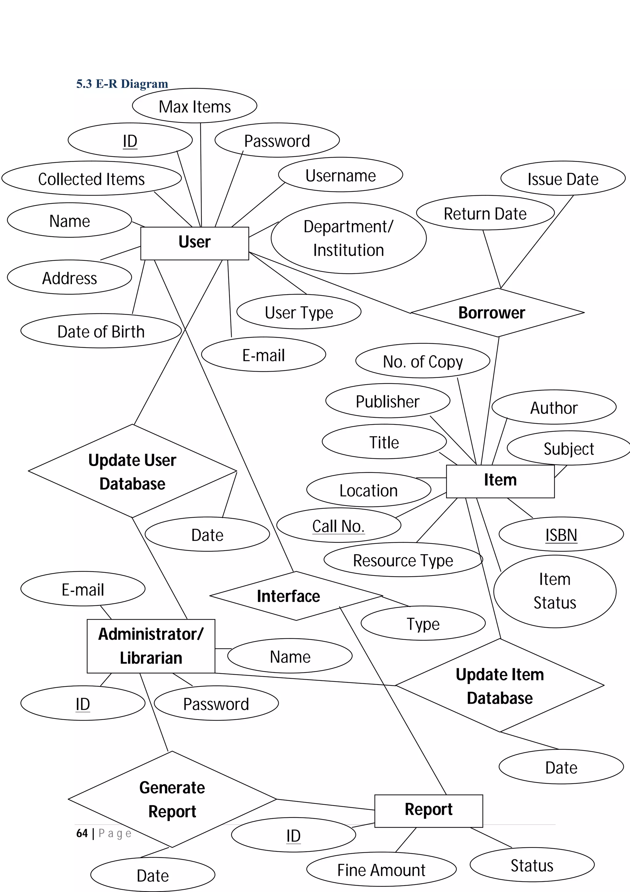 64 | P a g e
5.3 E-R Diagram
User
ID
Username
Max Items
Password
Date of Birth
Department/
Institution
User Type
E-mail
Address
Name
Collected Items
Borrower
Return Date
Issue Date
Item
Call No.
ISBN
Item
Status
Resource Type
Location
Title
Publisher
Subject
Author
Administrator/
Librarian
E-mail
Name
PasswordID
Update User
Database
Date
Update Item
Database
Date
Report
StatusFine AmountDate
Generate
Report
Interface
Type
ID
No. of Copy
 