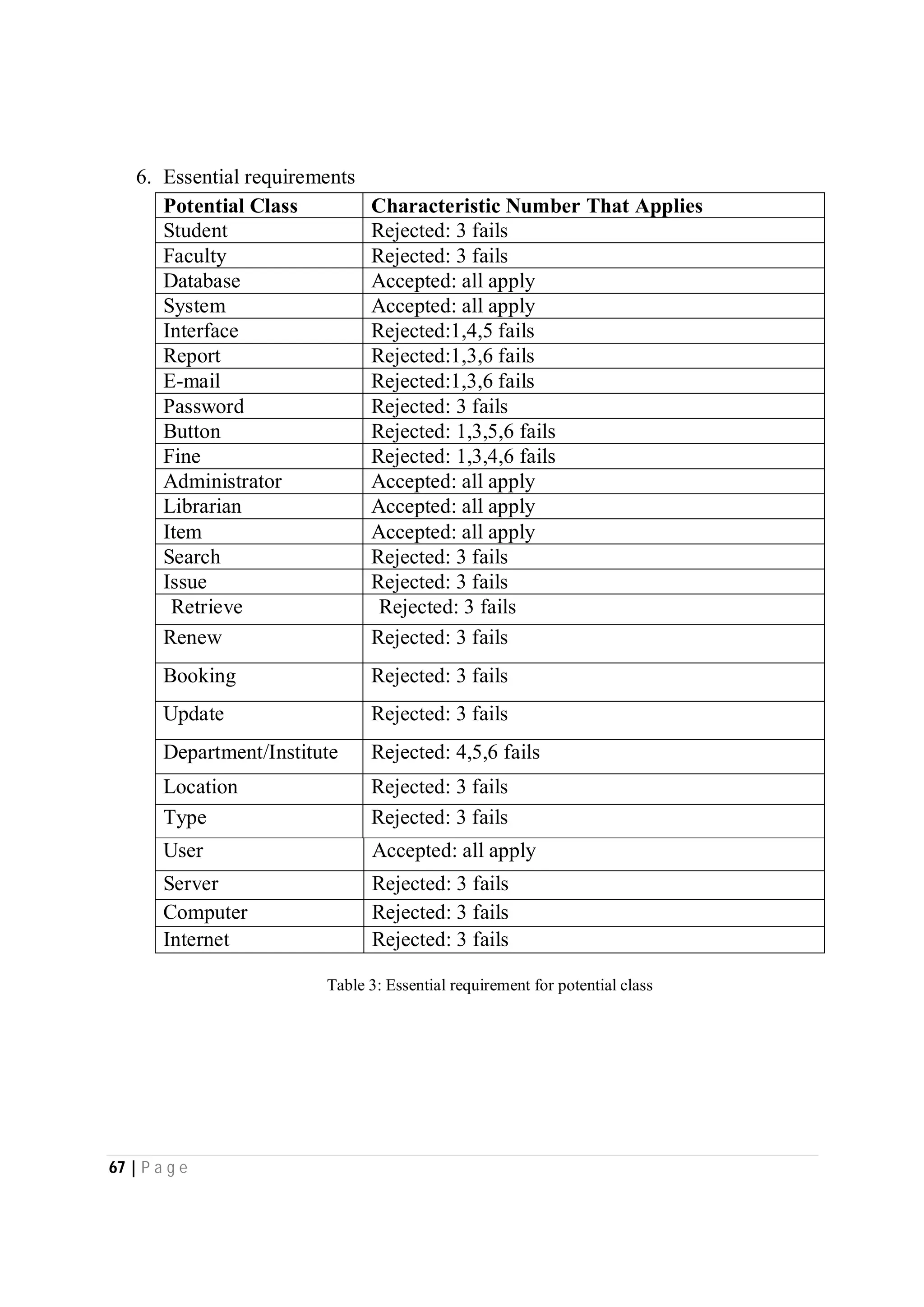 67 | P a g e
6. Essential requirements
Potential Class Characteristic Number That Applies
Student Rejected: 3 fails
Faculty Rejected: 3 fails
Database Accepted: all apply
System Accepted: all apply
Interface Rejected:1,4,5 fails
Report Rejected:1,3,6 fails
E-mail Rejected:1,3,6 fails
Password Rejected: 3 fails
Button Rejected: 1,3,5,6 fails
Fine Rejected: 1,3,4,6 fails
Administrator Accepted: all apply
Librarian Accepted: all apply
Item Accepted: all apply
Search Rejected: 3 fails
Issue Rejected: 3 fails
Retrieve Rejected: 3 fails
Renew Rejected: 3 fails
Booking Rejected: 3 fails
Update Rejected: 3 fails
Department/Institute Rejected: 4,5,6 fails
Location Rejected: 3 fails
Type Rejected: 3 fails
User Accepted: all apply
Server Rejected: 3 fails
Computer Rejected: 3 fails
Internet Rejected: 3 fails
Table 3: Essential requirement for potential class
 