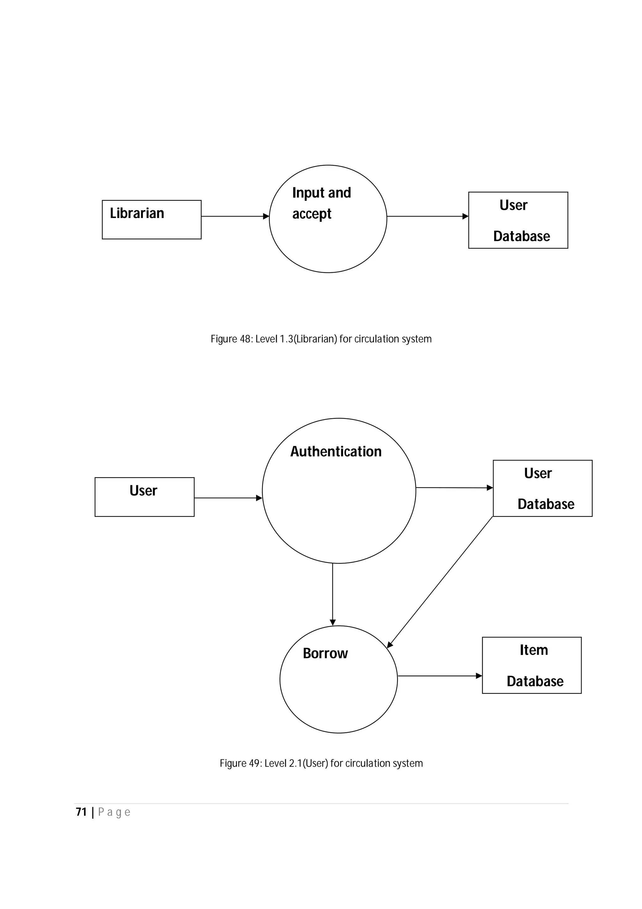 71 | P a g e
Figure 48: Level 1.3(Librarian) for circulation system
Figure 49: Level 2.1(User) for circulation system
Librarian
Input and
accept
User
Database
User
Authentication
User
Database
Borrow Item
Database
 