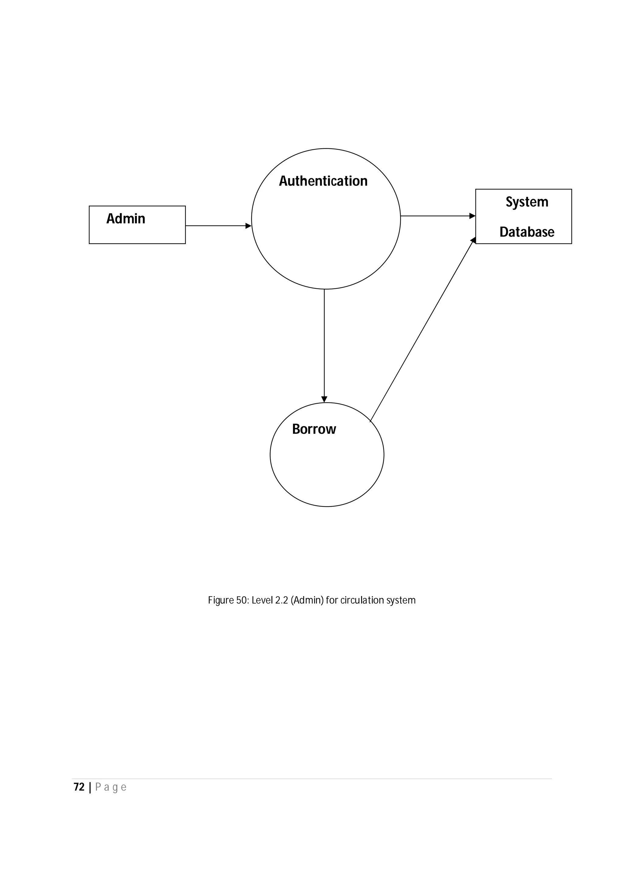 72 | P a g e
Figure 50: Level 2.2 (Admin) for circulation system
Admin
Authentication
System
Database
Borrow
 