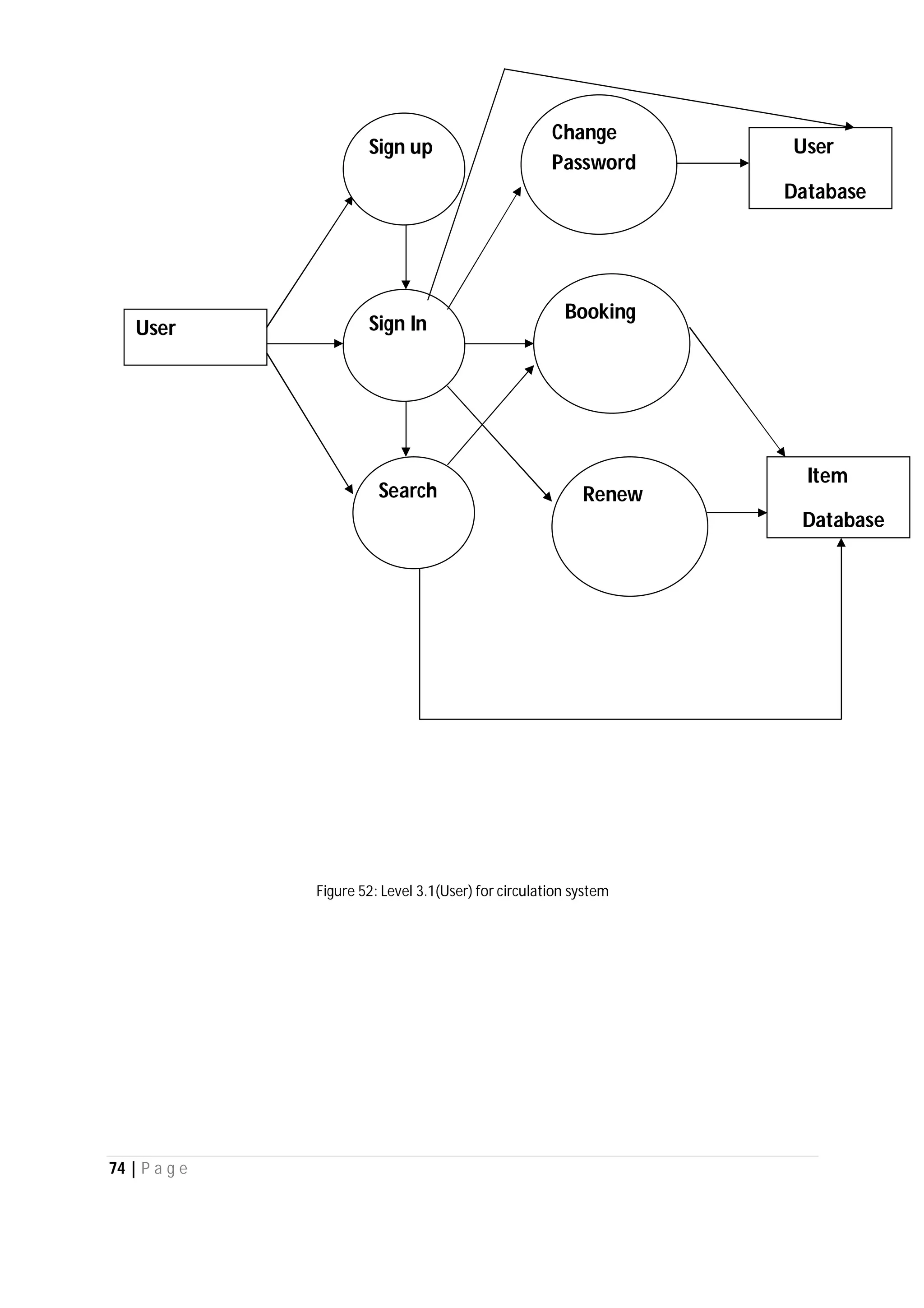74 | P a g e
Figure 52: Level 3.1(User) for circulation system
User
Sign up
Sign In
Search
Booking
Change
Password
Renew
User
Database
Item
Database
 