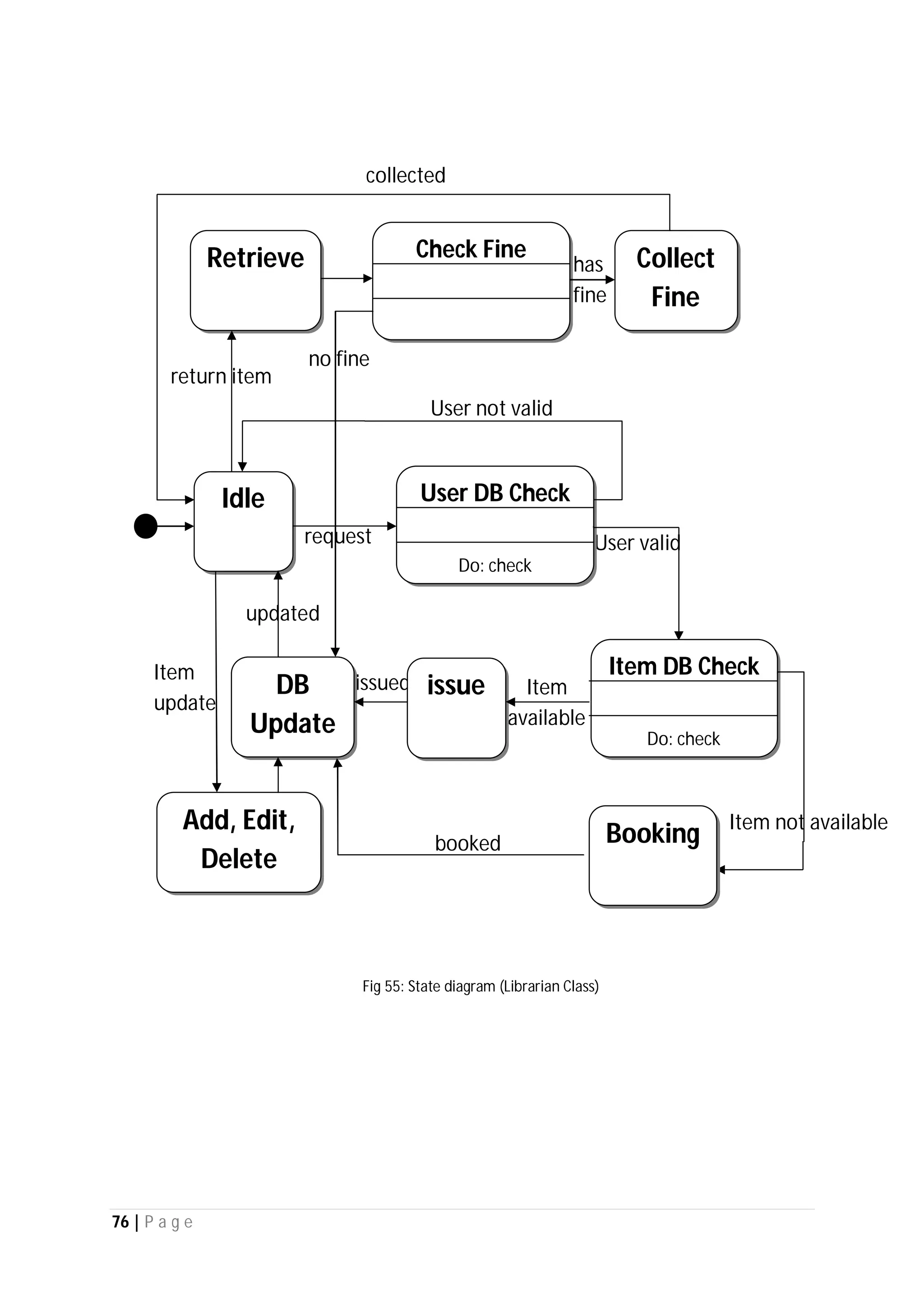 76 | P a g e
booked
collected
Item
update
updated
issued Item
available
return item
has
fine
no fine
Item not available
User valid
User not valid
request
Idle User DB Check
Do: check
Item DB Check
Do: check
issueDB
Update
Add, Edit,
Delete
Collect
Fine
Retrieve Check Fine
Fig 55: State diagram (Librarian Class)
Booking
 