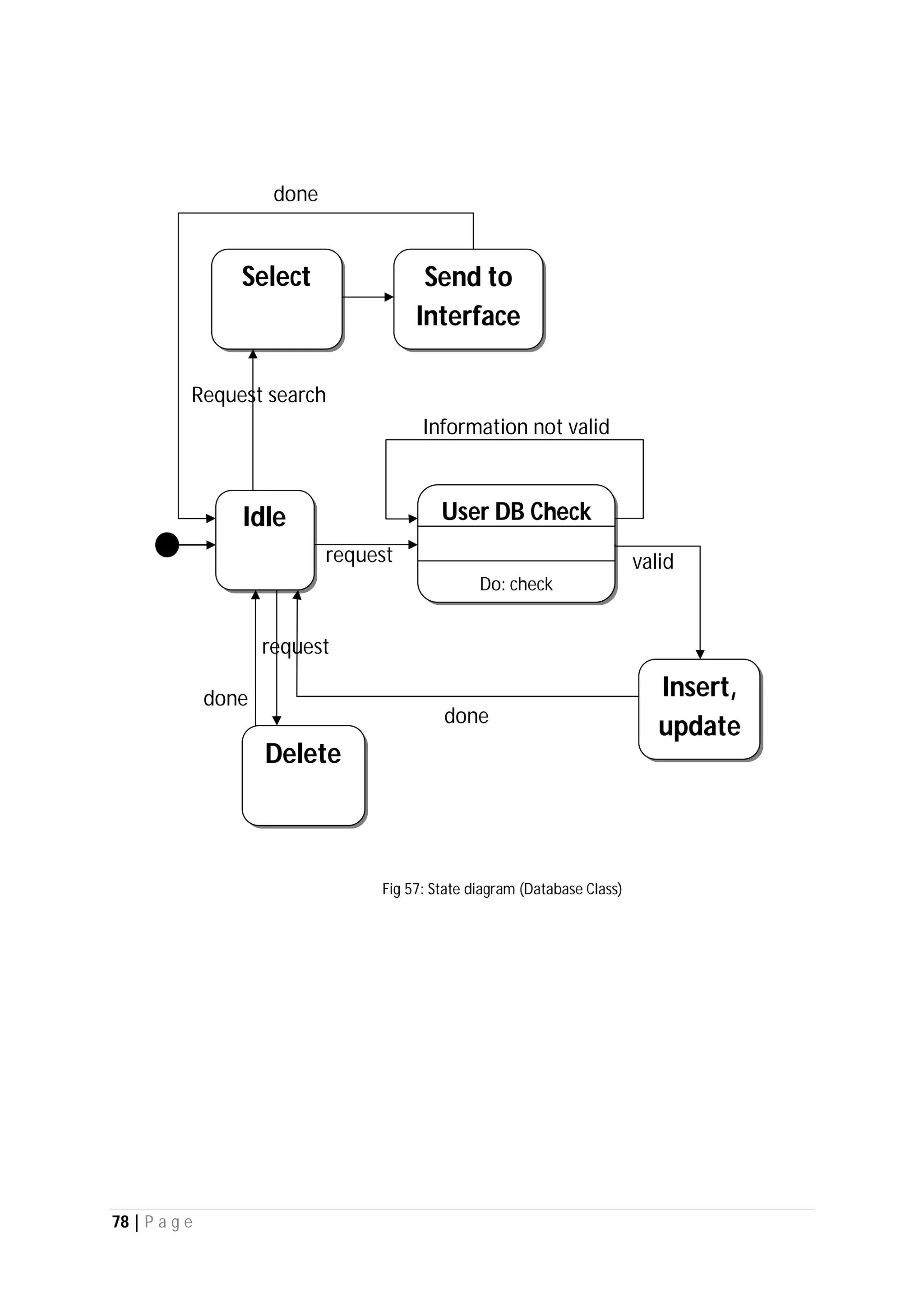 78 | P a g e
done
done
request
Request search
done
valid
Information not valid
request
Idle User DB Check
Do: check
Insert,
update
Delete
Send to
Interface
d
Select
Fig 57: State diagram (Database Class)
 