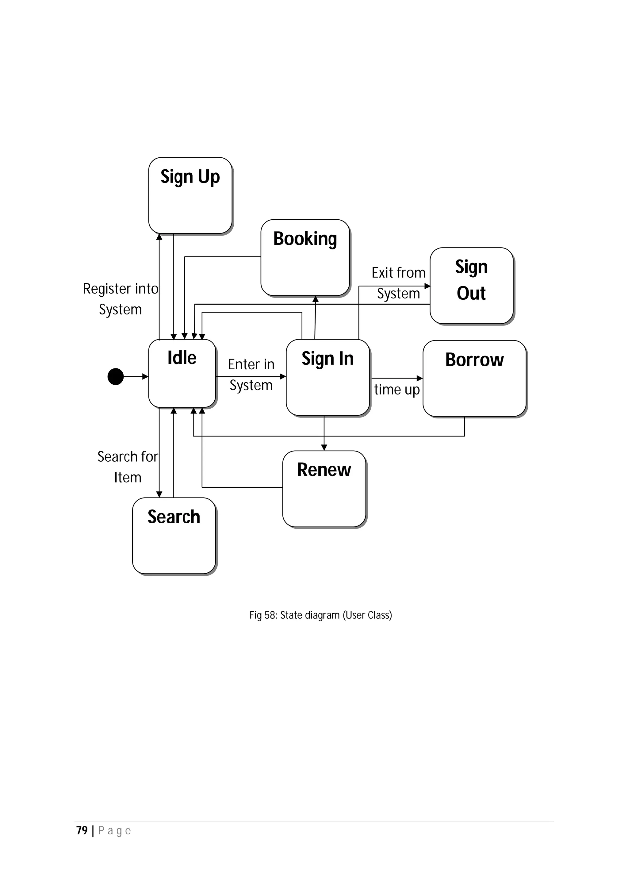 79 | P a g e
Search for
Item
Register into
System
Exit from
System
time up
Enter in
System
Idle Sign In Borrow
Renew
Search
Sign Up
Booking
Sign
Out
Fig 58: State diagram (User Class)
 