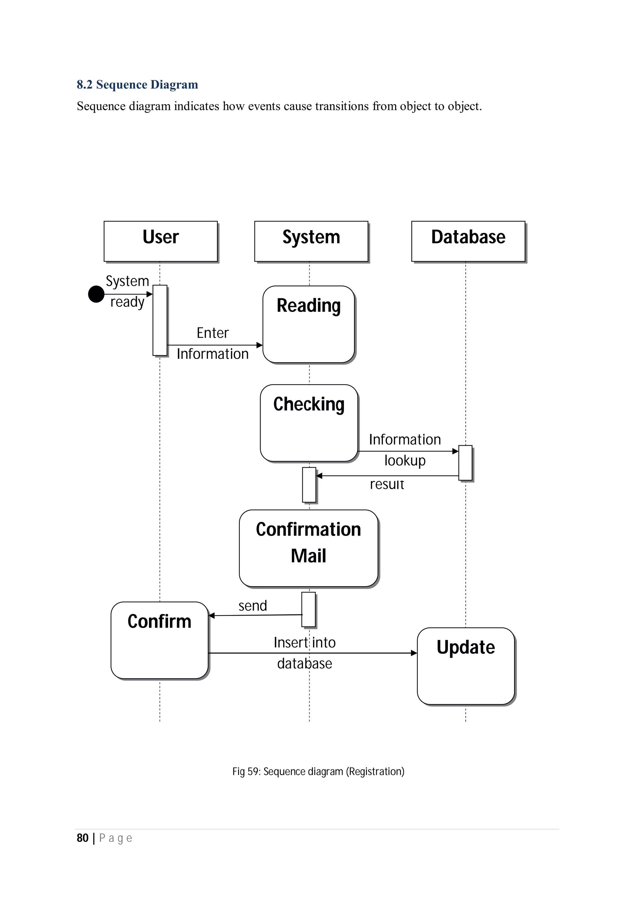 80 | P a g e
8.2 Sequence Diagram
Sequence diagram indicates how events cause transitions from object to object.
Insert into
database
send
result
Information
lookup
Enter
Information
System
ready
User System Database
Reading
Checking
Confirmation
Mail
Confirm
Update
Fig 59: Sequence diagram (Registration)
 
