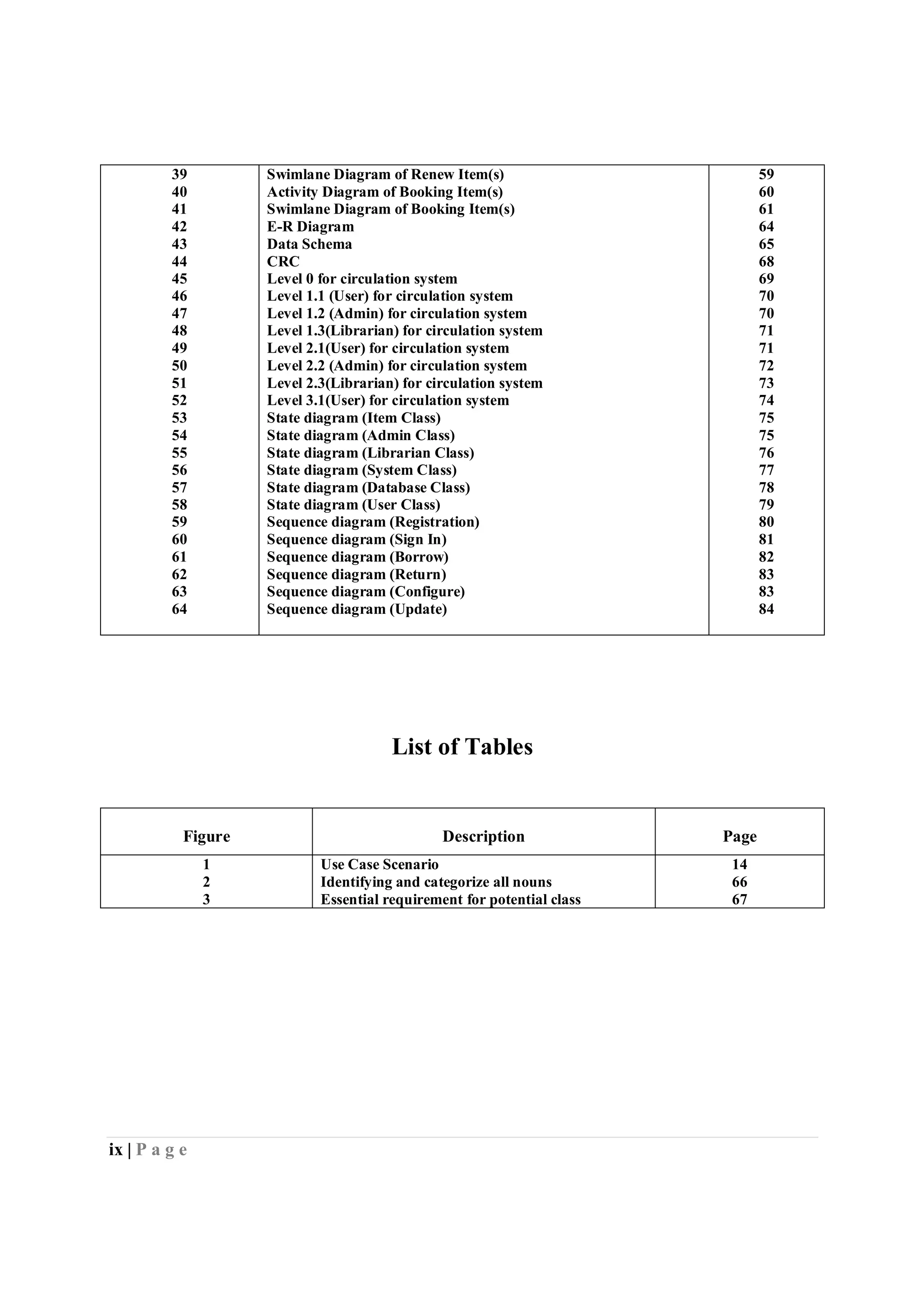 ix | P a g e
39
40
41
42
43
44
45
46
47
48
49
50
51
52
53
54
55
56
57
58
59
60
61
62
63
64
Swimlane Diagram of Renew Item(s)
Activity Diagram of Booking Item(s)
Swimlane Diagram of Booking Item(s)
E-R Diagram
Data Schema
CRC
Level 0 for circulation system
Level 1.1 (User) for circulation system
Level 1.2 (Admin) for circulation system
Level 1.3(Librarian) for circulation system
Level 2.1(User) for circulation system
Level 2.2 (Admin) for circulation system
Level 2.3(Librarian) for circulation system
Level 3.1(User) for circulation system
State diagram (Item Class)
State diagram (Admin Class)
State diagram (Librarian Class)
State diagram (System Class)
State diagram (Database Class)
State diagram (User Class)
Sequence diagram (Registration)
Sequence diagram (Sign In)
Sequence diagram (Borrow)
Sequence diagram (Return)
Sequence diagram (Configure)
Sequence diagram (Update)
59
60
61
64
65
68
69
70
70
71
71
72
73
74
75
75
76
77
78
79
80
81
82
83
83
84
List of Tables
Figure Description Page
1
2
3
Use Case Scenario
Identifying and categorize all nouns
Essential requirement for potential class
14
66
67
 