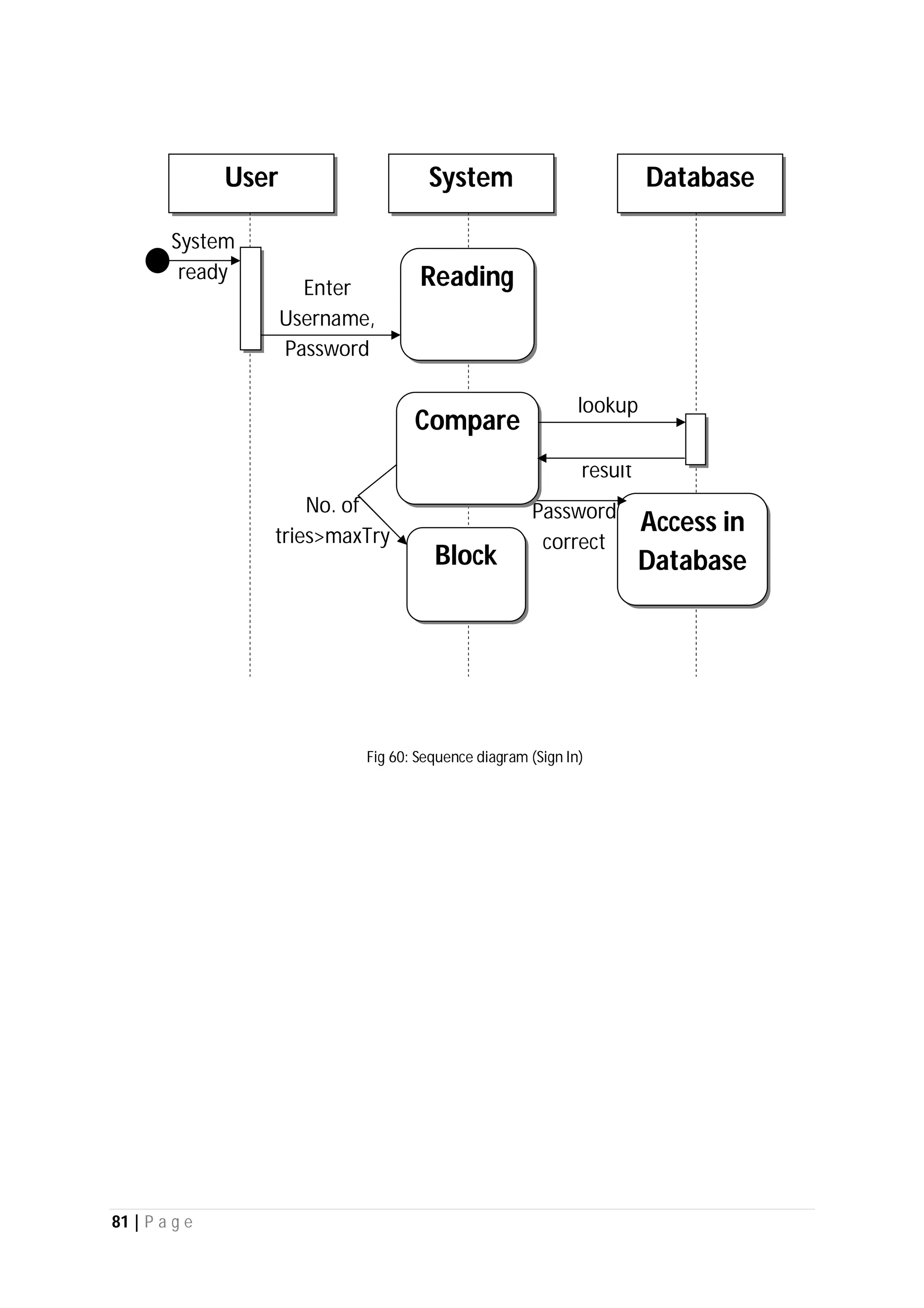 81 | P a g e
Password
correct
No. of
tries>maxTry
result
lookup
Enter
Username,
Password
System
ready
User System Database
Reading
Compare
Block
Access in
Database
Fig 60: Sequence diagram (Sign In)
 