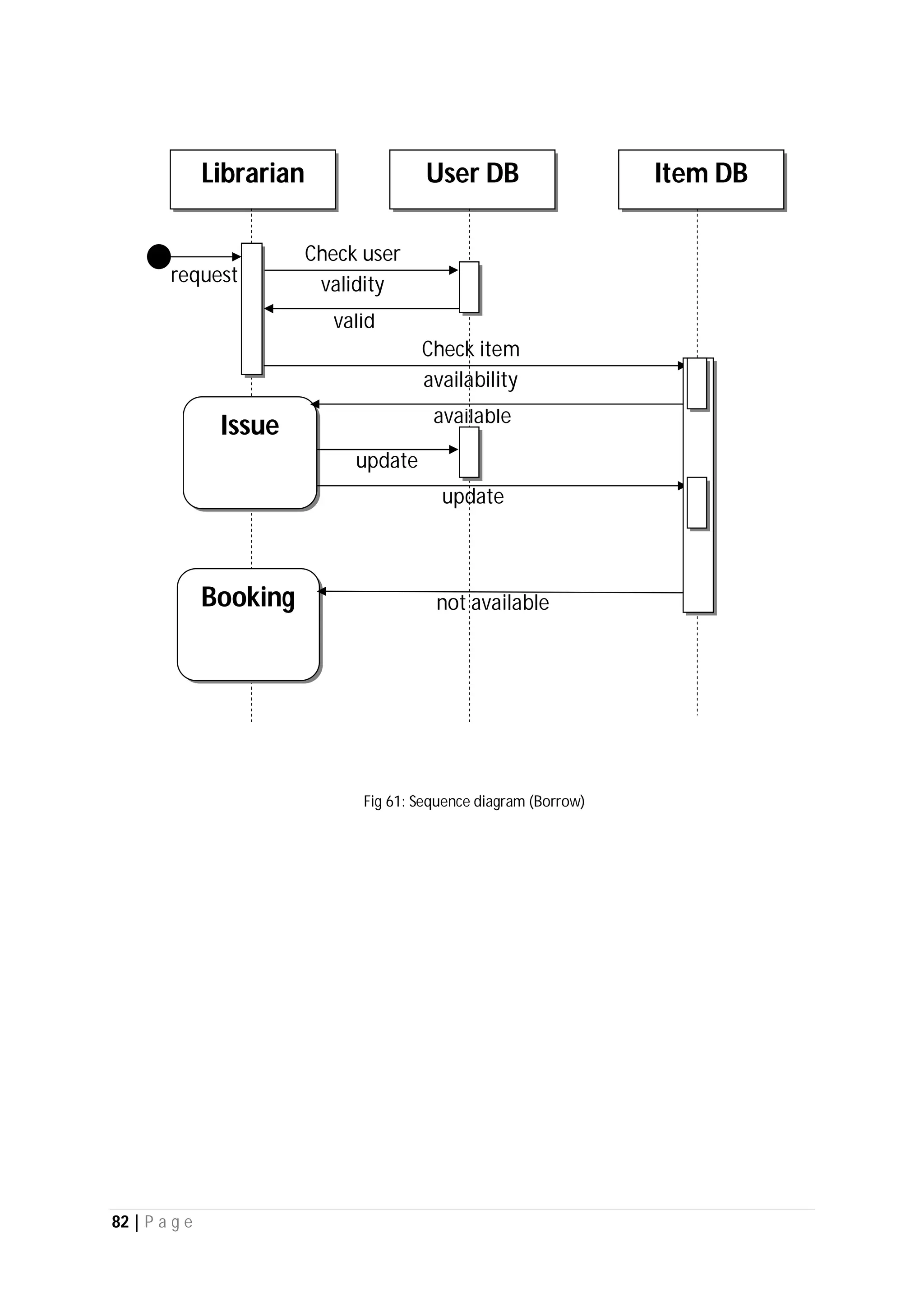 82 | P a g e
not available
available
Check item
availability
update
update
valid
Check user
validityrequest
Librarian User DB Item DB
Issue
Booking
Fig 61: Sequence diagram (Borrow)
 