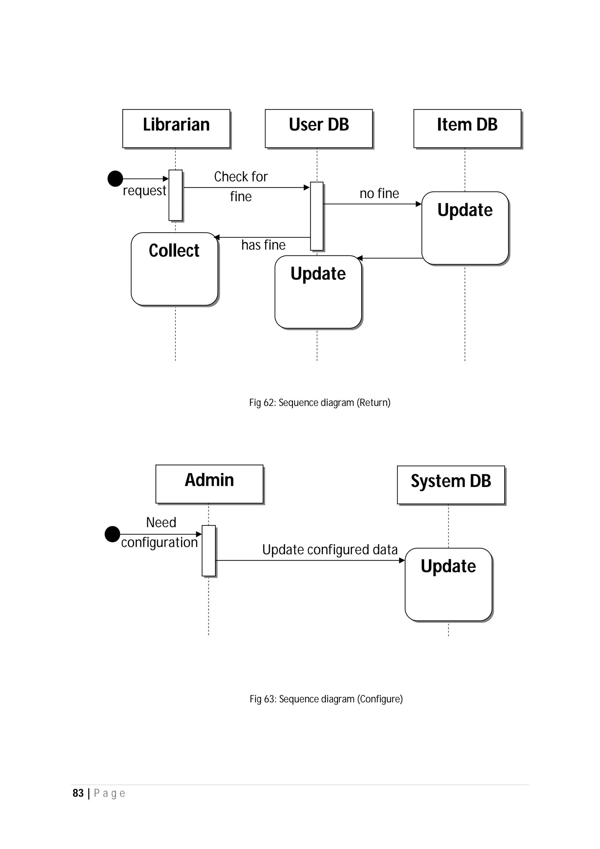 83 | P a g e
Check for
finerequest
Librarian User DB Item DB
Collect
no fine
Update
has fine
Update
Fig 62: Sequence diagram (Return)
Need
configuration
Admin System DB
Update configured data
Update
Fig 63: Sequence diagram (Configure)
 