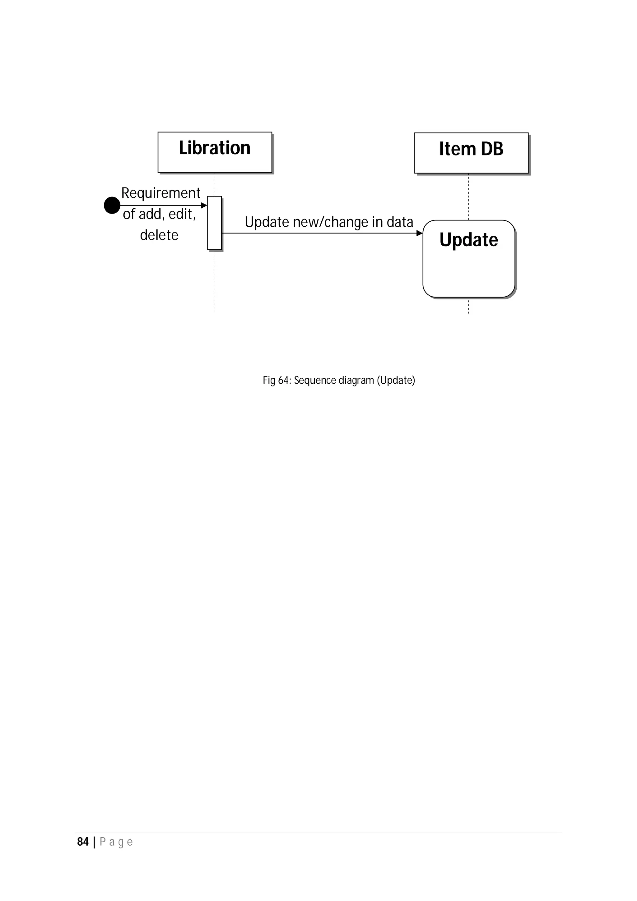 84 | P a g e
Requirement
of add, edit,
delete
Libration Item DB
Update new/change in data
Update
Fig 64: Sequence diagram (Update)
 