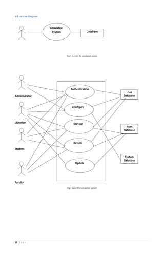 25 | P a g e
4.4 Use case Diagram
Fig 1: Level 0 for circulation system
Administrator
Librarian
Student
Faculty
Fig 2: Level 1 for circulation system
Circulation
System Database
Authentication
Configure
Borrow
Update
Return
User
Database
Item
Database
System
Database
 