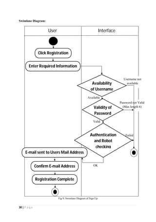 30 | P a g e
Swimlane Diagram:
Fig 9: Swimlane Diagram of Sign Up
User Interface
OK
Failed
Valid
Password not Valid
(Max length 6)
Available
Username not
availableAvailability
of Username
Click Registration
Enter Required Information
Validity of
Password
Authentication
and Robot
checking
Confirm E-mail Address
E-mail sent to Users Mail Address
Registration Complete
 