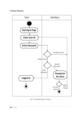 32 | P a g e
Swimlane Diagram:
Fig 11: Swimlane Diagram of Sign In
User Interface
Retries
remain
No retry
remain
Invalid
Password
Valid
Password
Logged in
Visit log in Page
Prompt for
Re-entry
Enter User ID
Enter Password
Invalid User ID
Valid User ID
 
