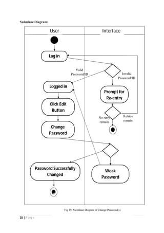 35 | P a g e
Swimlane Diagram:
User Interface
Invalid
Password/ID
Valid
Password/ID
Logged in
Click Edit
Button
Change
Password
Password Successfully
Changed
Weak
Password
Log in
Prompt for
Re-entry
No retry
remain
Retries
remain
Fig 15: Swimlane Diagram of Change Password(s)
 