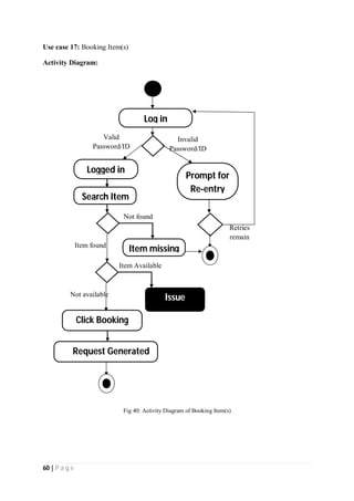 60 | P a g e
Use case 17: Booking Item(s)
Activity Diagram:
Fig 40: Activity Diagram of Booking Item(s)
Item found
Not found
Retries
remain
Request Generated
Invalid
Password/ID
Valid
Password/ID
Logged in
Log in
Prompt for
Re-entry
Click Booking
Search Item
Item missing
Not available
Item Available
Issue
 