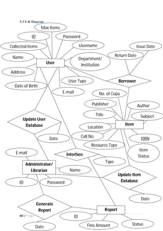64 | P a g e
5.3 E-R Diagram
User
ID
Username
Max Items
Password
Date of Birth
Department/
Institution
User Type
E-mail
Address
Name
Collected Items
Borrower
Return Date
Issue Date
Item
Call No.
ISBN
Item
Status
Resource Type
Location
Title
Publisher
Subject
Author
Administrator/
Librarian
E-mail
Name
PasswordID
Update User
Database
Date
Update Item
Database
Date
Report
StatusFine AmountDate
Generate
Report
Interface
Type
ID
No. of Copy
 