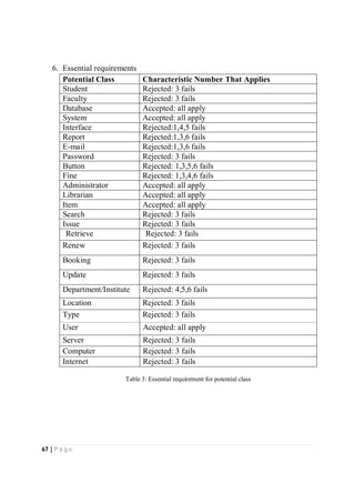 67 | P a g e
6. Essential requirements
Potential Class Characteristic Number That Applies
Student Rejected: 3 fails
Faculty Rejected: 3 fails
Database Accepted: all apply
System Accepted: all apply
Interface Rejected:1,4,5 fails
Report Rejected:1,3,6 fails
E-mail Rejected:1,3,6 fails
Password Rejected: 3 fails
Button Rejected: 1,3,5,6 fails
Fine Rejected: 1,3,4,6 fails
Administrator Accepted: all apply
Librarian Accepted: all apply
Item Accepted: all apply
Search Rejected: 3 fails
Issue Rejected: 3 fails
Retrieve Rejected: 3 fails
Renew Rejected: 3 fails
Booking Rejected: 3 fails
Update Rejected: 3 fails
Department/Institute Rejected: 4,5,6 fails
Location Rejected: 3 fails
Type Rejected: 3 fails
User Accepted: all apply
Server Rejected: 3 fails
Computer Rejected: 3 fails
Internet Rejected: 3 fails
Table 3: Essential requirement for potential class
 