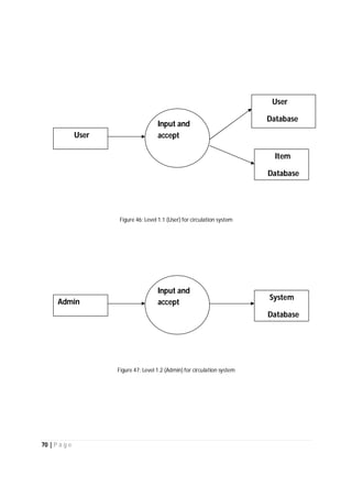 70 | P a g e
Figure 46: Level 1.1 (User) for circulation system
Figure 47: Level 1.2 (Admin) for circulation system
User
Input and
accept
User
Database
Item
Database
Admin
Input and
accept
System
Database
 