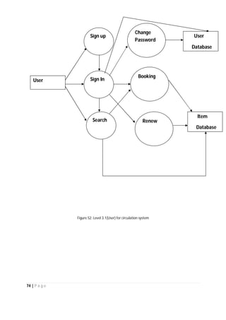 74 | P a g e
Figure 52: Level 3.1(User) for circulation system
User
Sign up
Sign In
Search
Booking
Change
Password
Renew
User
Database
Item
Database
 