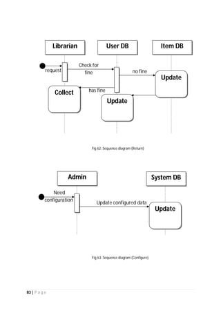 83 | P a g e
Check for
finerequest
Librarian User DB Item DB
Collect
no fine
Update
has fine
Update
Fig 62: Sequence diagram (Return)
Need
configuration
Admin System DB
Update configured data
Update
Fig 63: Sequence diagram (Configure)
 