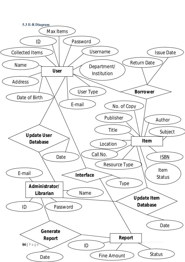SRS of Library Circulation System