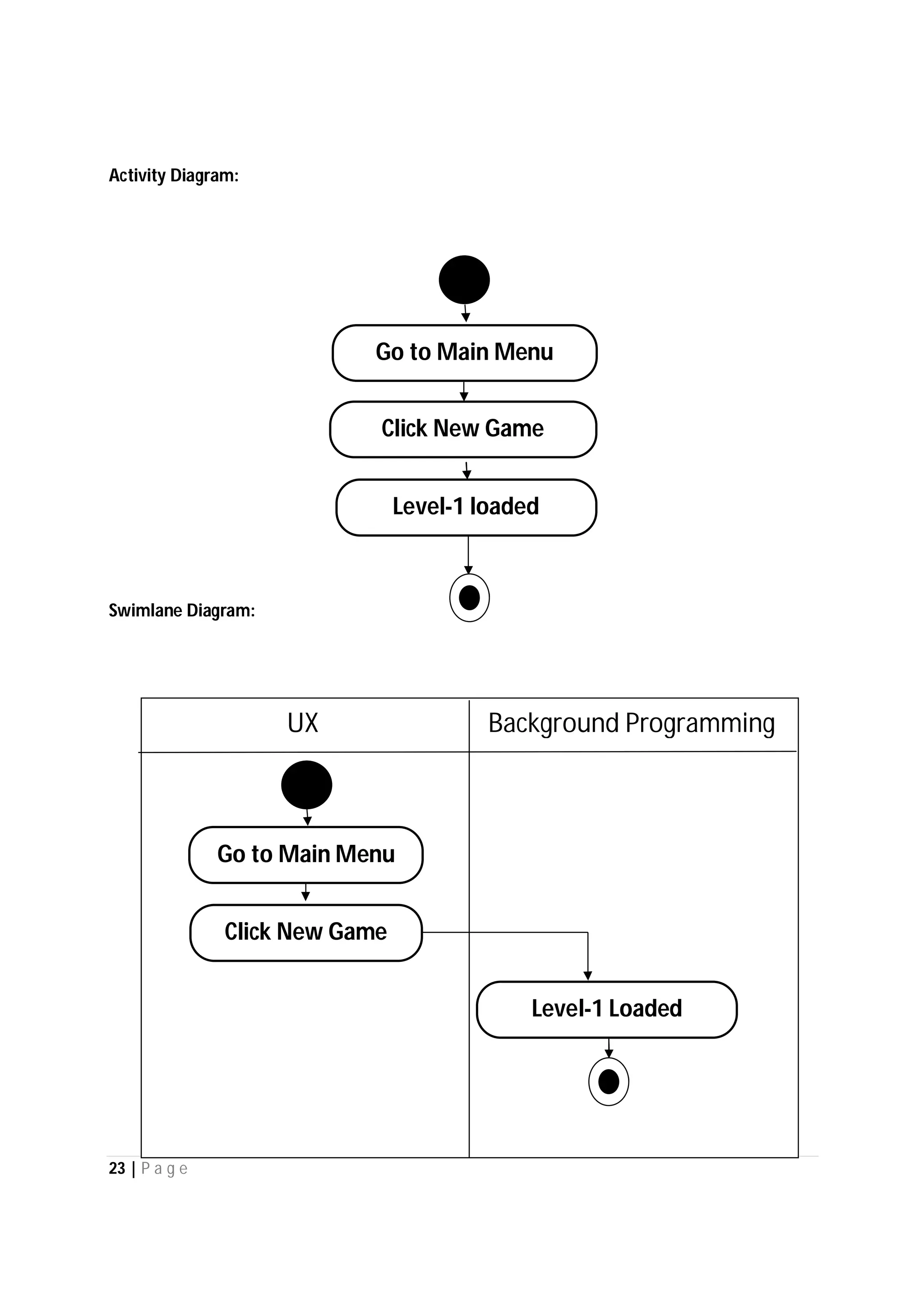 23 | P a g e
Activity Diagram:
Swimlane Diagram:
Go to Main Menu
Click New Game
Level-1 loaded
UX Background Programming
Go to Main Menu
Click New Game
Level-1 Loaded
 
