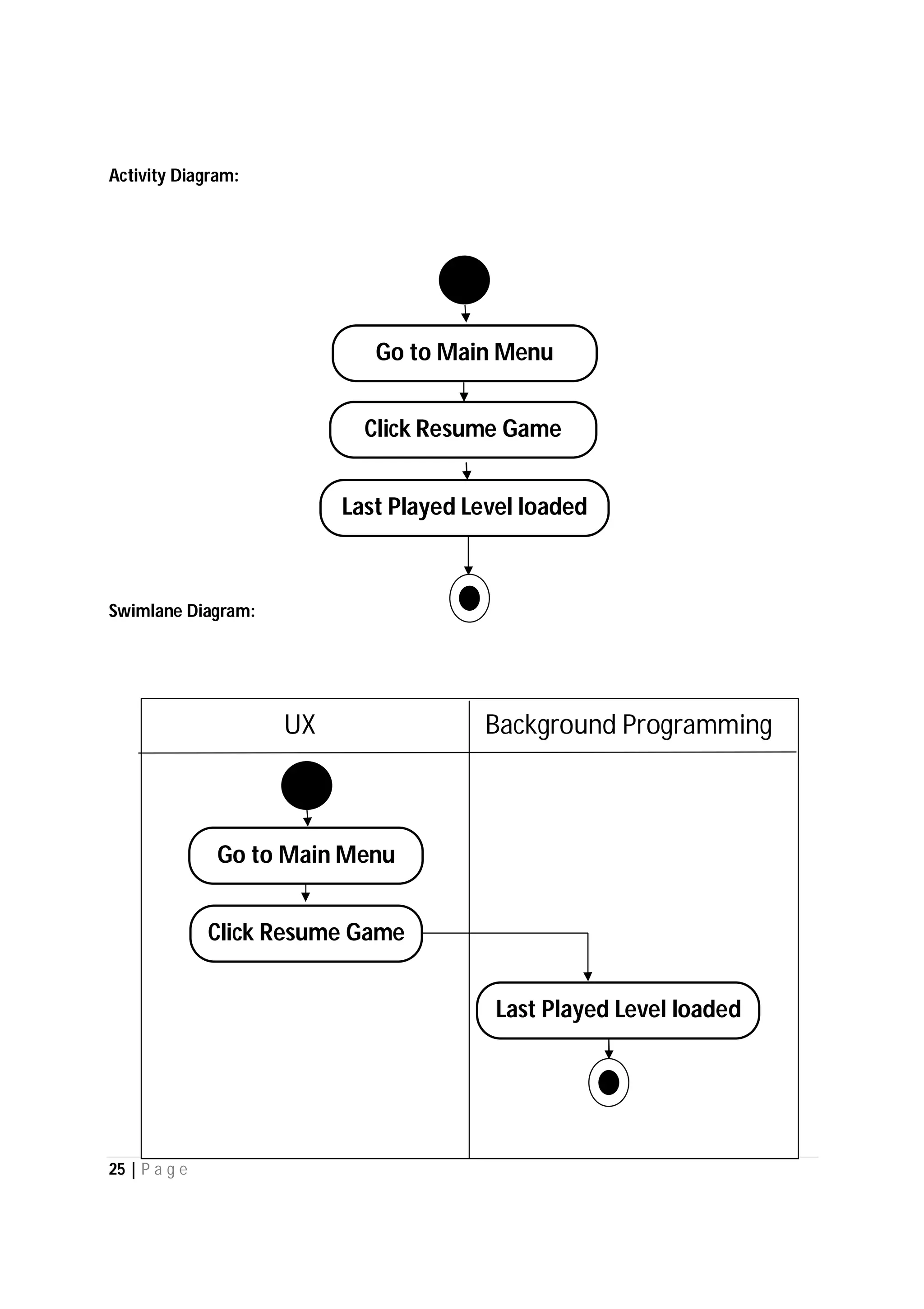 25 | P a g e
Activity Diagram:
Swimlane Diagram:
Go to Main Menu
Click Resume Game
Last Played Level loaded
Background ProgrammingUX
Go to Main Menu
Click Resume Game
Last Played Level loaded
UX Background Programming
 