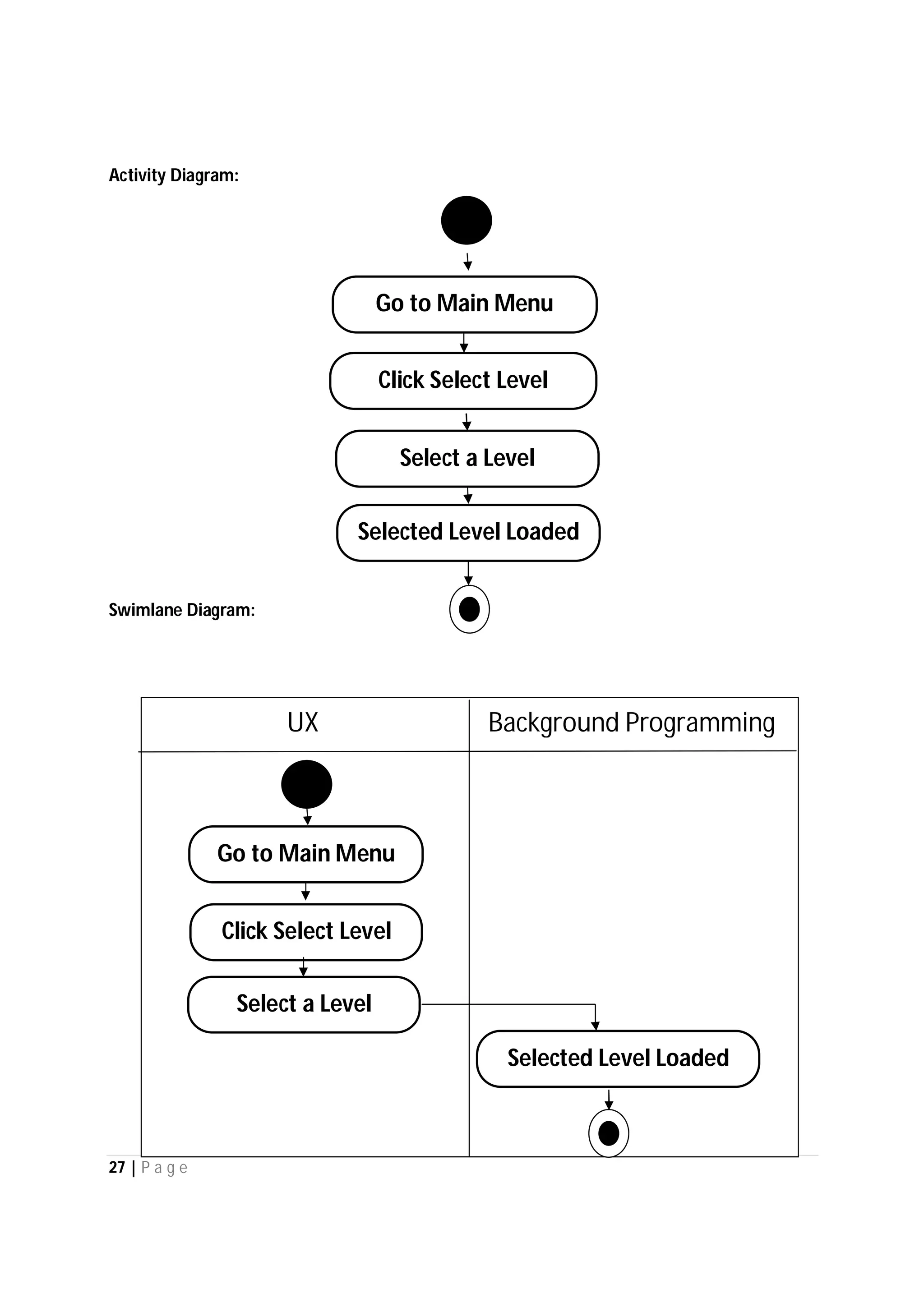 27 | P a g e
Activity Diagram:
Swimlane Diagram:
Go to Main Menu
Click Select Level
Select a Level
UX Background Programming
Go to Main Menu
Click Select Level
Selected Level Loaded
Selected Level Loaded
Select a Level
 