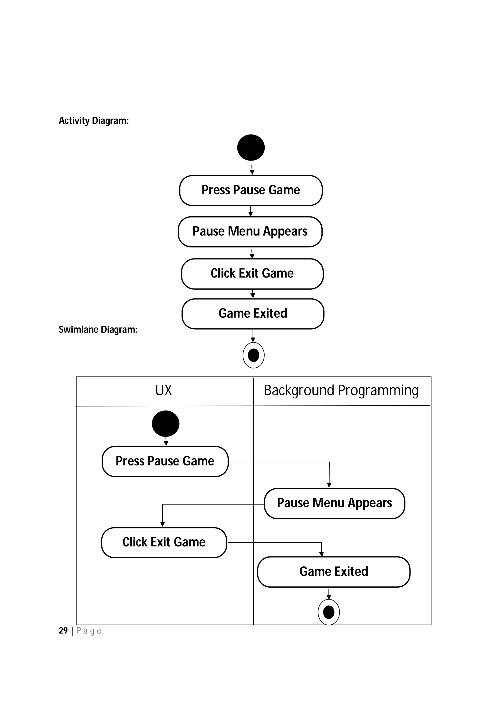 29 | P a g e
Activity Diagram:
Swimlane Diagram:
Press Pause Game
Pause Menu Appears
Click Exit Game
UX Background Programming
Press Pause Game
Pause Menu Appears
Game Exited
Game Exited
Click Exit Game
 