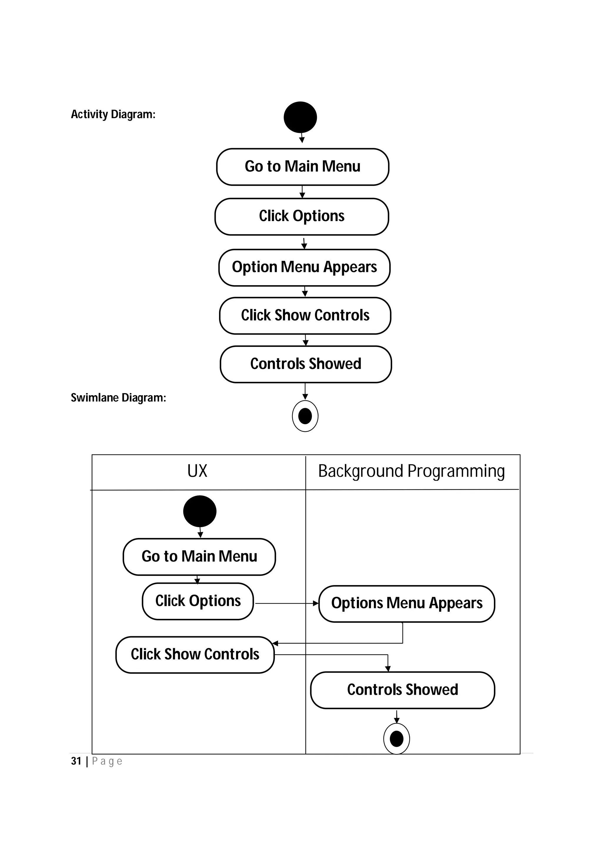 31 | P a g e
Activity Diagram:
Swimlane Diagram:
Go to Main Menu
Click Options
Option Menu Appears
UX Background Programming
Go to Main Menu
Options Menu Appears
Controls Showed
Click Show Controls
Click Show Controls
Controls Showed
Click Options
 