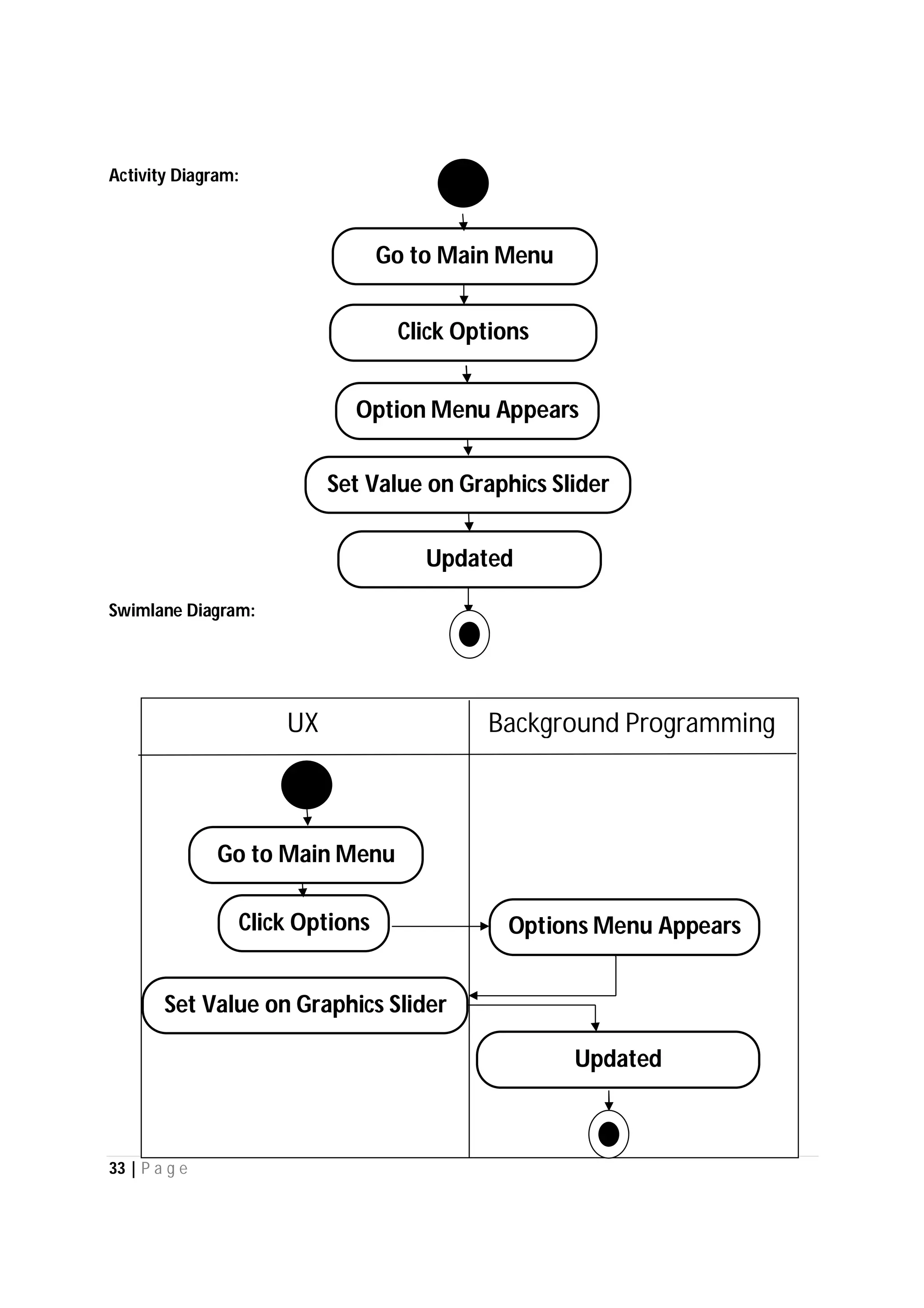 33 | P a g e
Activity Diagram:
Swimlane Diagram:
Go to Main Menu
Click Options
Option Menu Appears
UX Background Programming
Go to Main Menu
Options Menu Appears
Updated
Set Value on Graphics Slider
Set Value on Graphics Slider
Updated
Click Options
 
