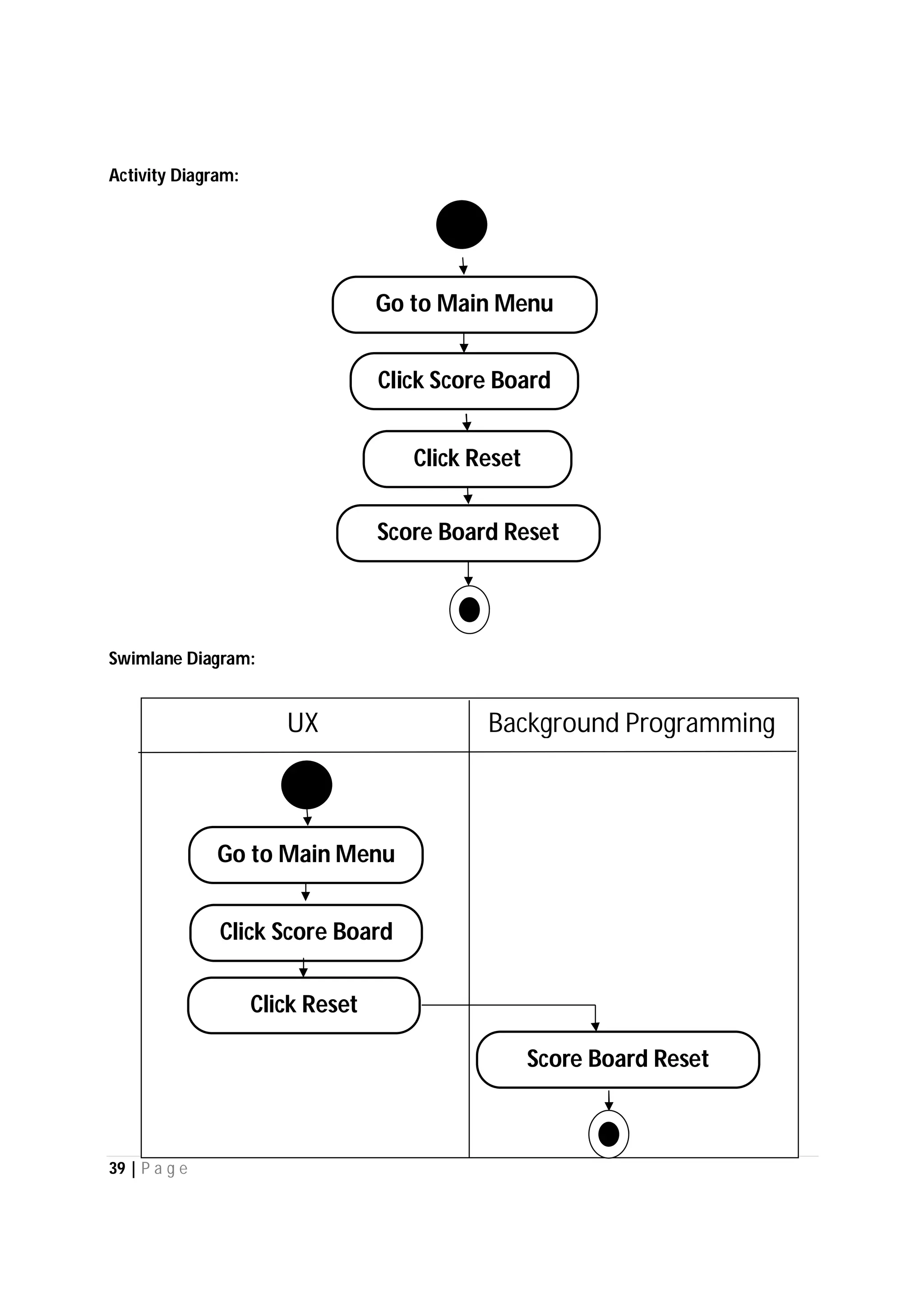 39 | P a g e
Activity Diagram:
Swimlane Diagram:
Go to Main Menu
Click Score Board
Click Reset
UX Background Programming
Go to Main Menu
Click Score Board
Score Board Reset
Score Board Reset
Click Reset
 