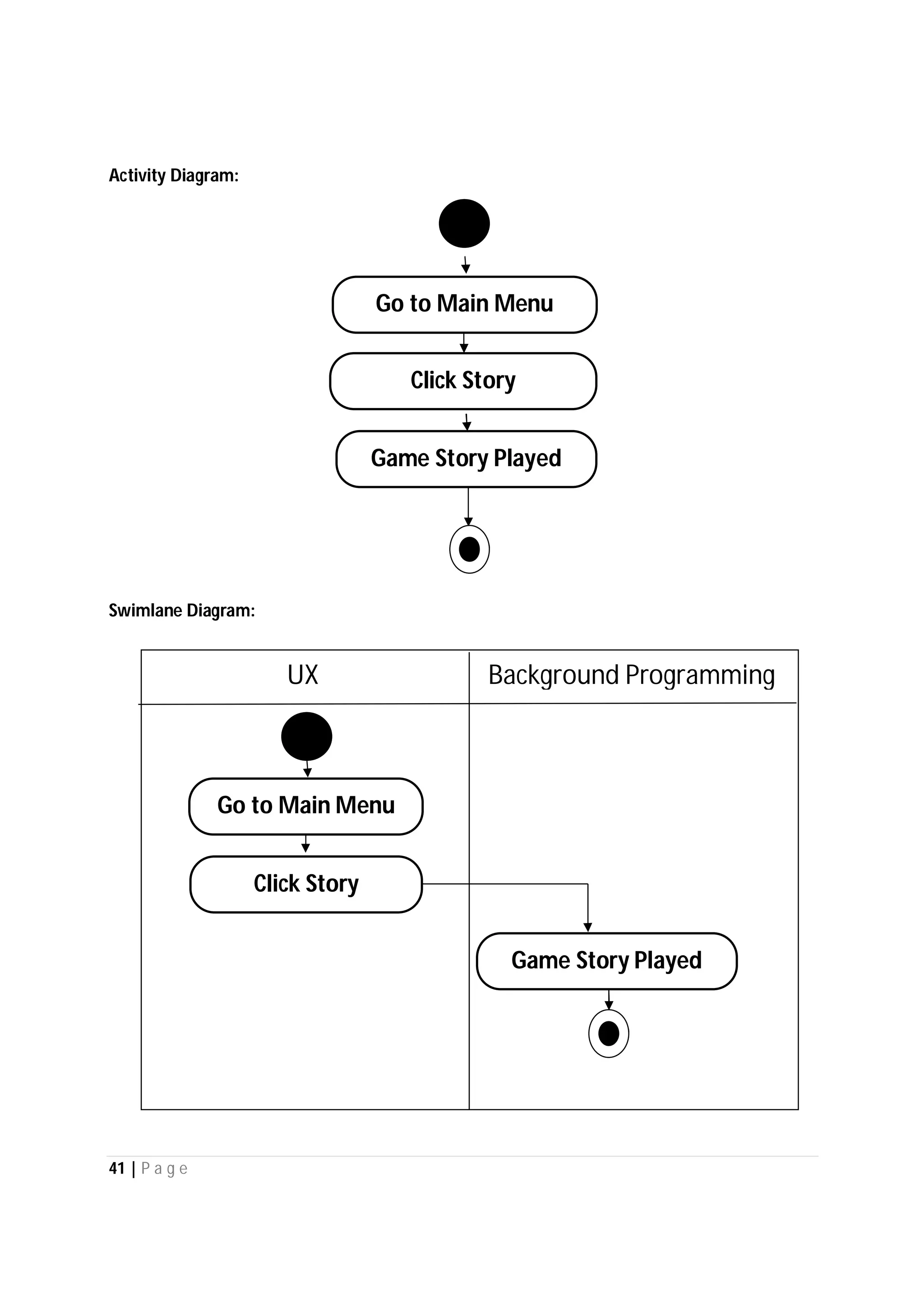 41 | P a g e
Activity Diagram:
Swimlane Diagram:
Go to Main Menu
Click Story
Game Story Played
UX Background Programming
Go to Main Menu
Click Story
Game Story Played
 