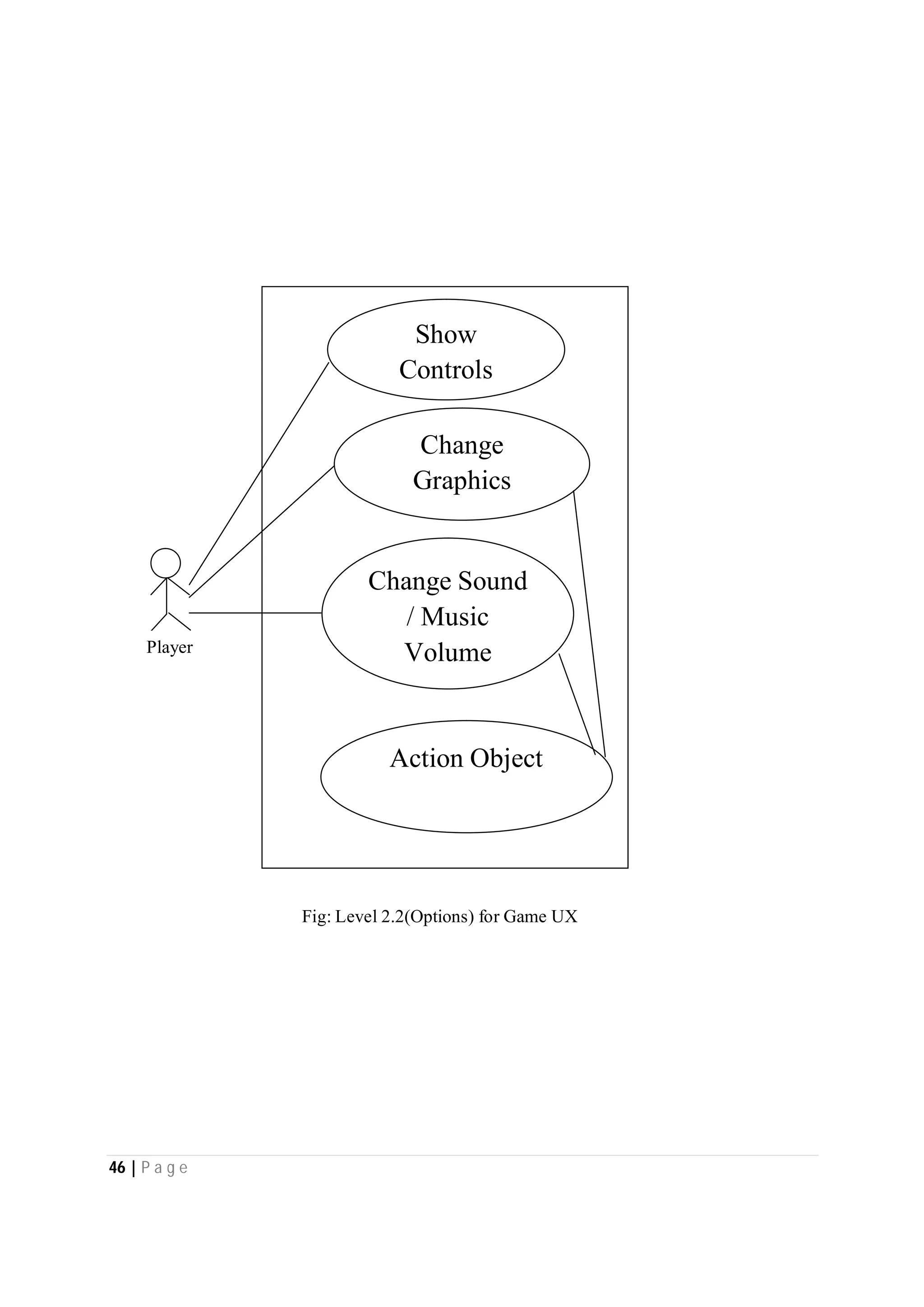 46 | P a g e
Action Object
Change Sound
/ Music
Volume
Change
Graphics
Show
Controls
Player
Fig: Level 2.2(Options) for Game UX
 