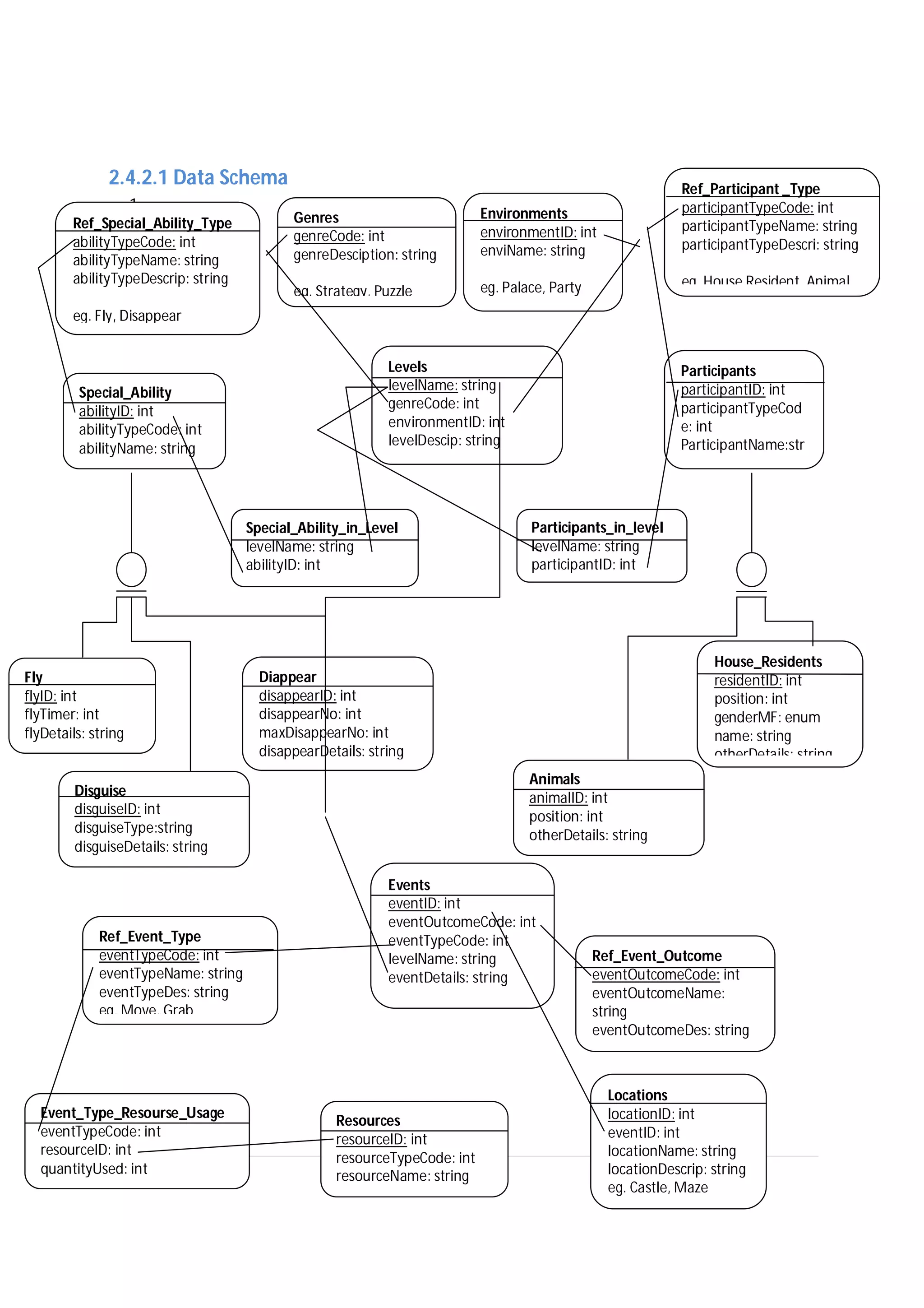 49 | P a g e
2.4.2.1 Data Schema
1.
Ref_Special_Ability_Type
abilityTypeCode: int
abilityTypeName: string
abilityTypeDescrip: string
eg. Fly, Disappear
Ref_Participant _Type
participantTypeCode: int
participantTypeName: string
participantTypeDescri: string
eg. House Resident, Animal
Genres
genreCode: int
genreDesciption: string
eg. Strategy, Puzzle
Environments
environmentID: int
enviName: string
eg. Palace, Party
Special_Ability
abilityID: int
abilityTypeCode: int
abilityName: string
Levels
levelName: string
genreCode: int
environmentID: int
levelDescip: string
Participants
participantID: int
participantTypeCod
e: int
ParticipantName:str
ing
Special_Ability_in_Level
levelName: string
abilityID: int
Participants_in_level
levelName: string
participantID: int
Fly
flyID: int
flyTimer: int
flyDetails: string
Diappear
disappearID: int
disappearNo: int
maxDisappearNo: int
disappearDetails: string
Disguise
disguiseID: int
disguiseType:string
disguiseDetails: string
House_Residents
residentID: int
position: int
genderMF: enum
name: string
otherDetails: string
Animals
animalID: int
position: int
otherDetails: string
Events
eventID: int
eventOutcomeCode: int
eventTypeCode: int
levelName: string
eventDetails: string
Ref_Event_Type
eventTypeCode: int
eventTypeName: string
eventTypeDes: string
eg. Move, Grab
Resources
resourceID: int
resourceTypeCode: int
resourceName: string
Event_Type_Resourse_Usage
eventTypeCode: int
resourceID: int
quantityUsed: int
Ref_Event_Outcome
eventOutcomeCode: int
eventOutcomeName:
string
eventOutcomeDes: string
eg. Had food, escape from
Locations
locationID: int
eventID: int
locationName: string
locationDescrip: string
eg. Castle, Maze
 
