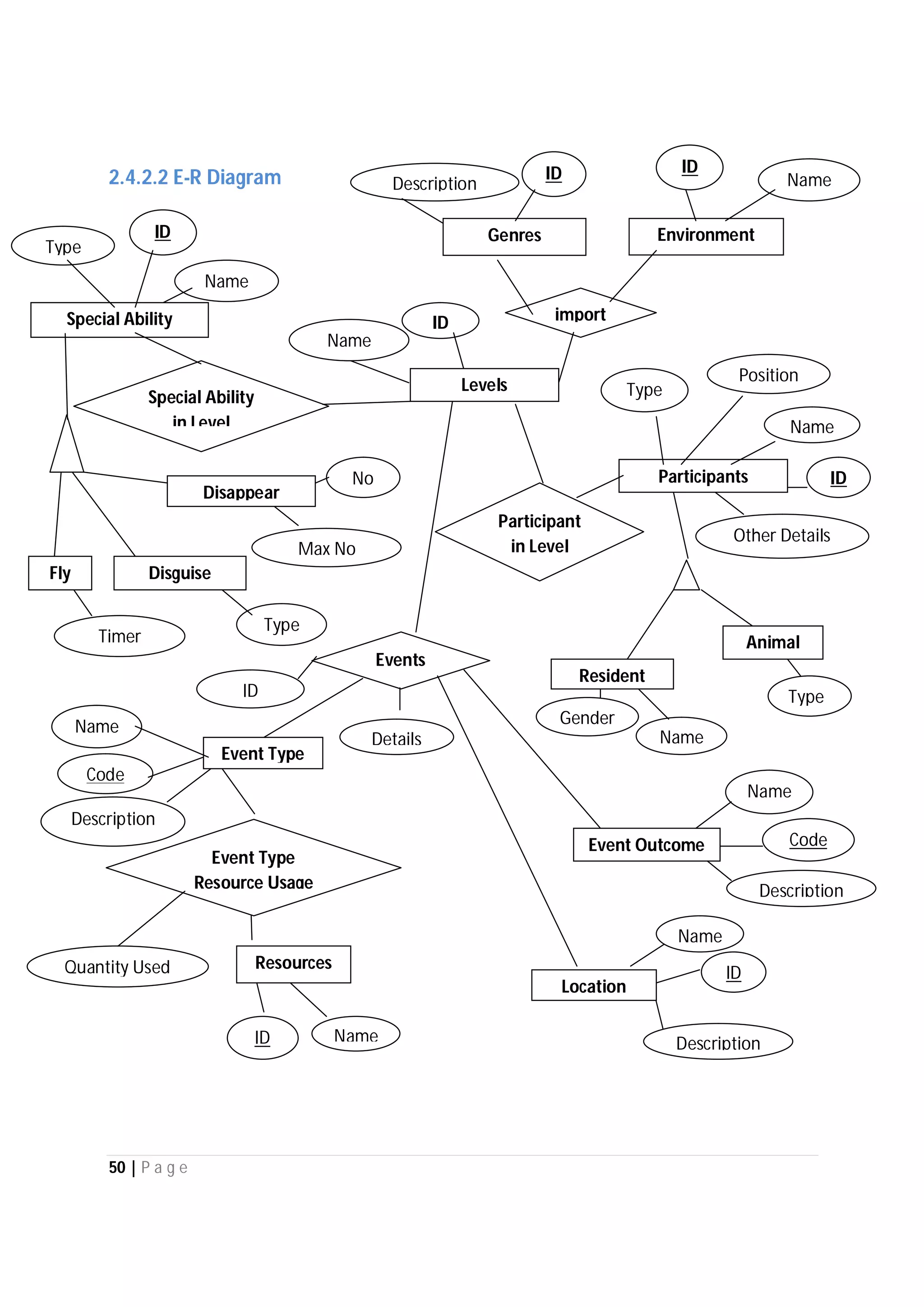 50 | P a g e
2.4.2.2 E-R Diagram
Genres
ID
Description
Environment
ID
Name
Levels
ID
Name
importSpecial Ability
ID
Type
Name
Special Ability
in Level
Participants ID
Type
Name
Other Details
Participant
in Level
Disappear
DisguiseFly
Max No
No
Timer
Type
Animal
Resident
Position
Gender
Name
Type
Event Outcome
Event Type
Code
Name
Description
Code
Name
Description
Events
Resources
Location
ID
Name
ID
Details
ID Name
Event Type
Resource Usage
Quantity Used
Description
 