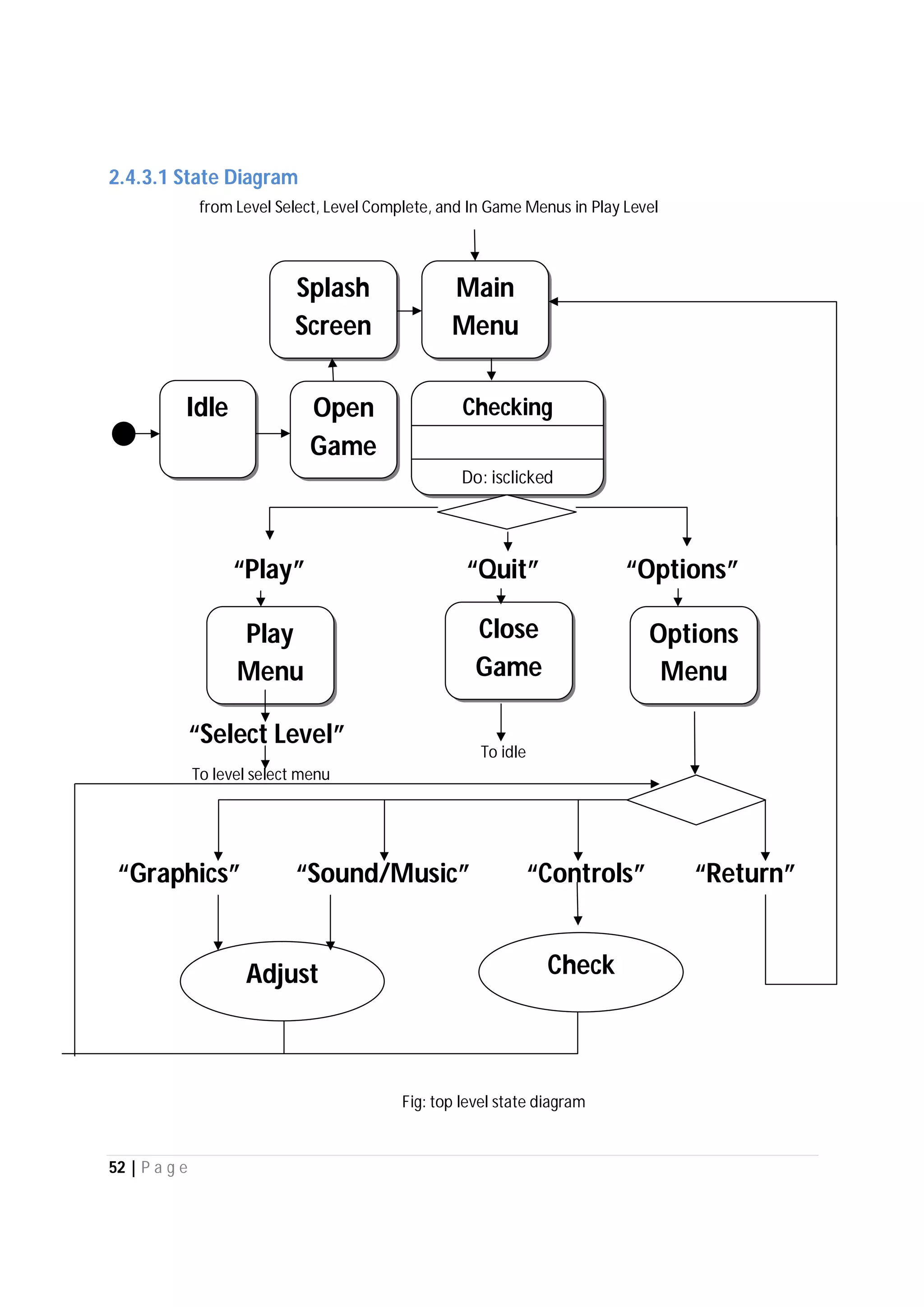 52 | P a g e
2.4.3.1 State Diagram
Idle Open
Game
Splash
Screen
Main
Menu
from Level Select, Level Complete, and In Game Menus in Play Level
Checking
Do: isclicked
“Play” “Quit” “Options”
Close
Game
Options
Menu
Play
Menu
“Select Level”
To level select menu
To idle
“Return”“Controls”“Sound/Music”“Graphics”
Adjust Check
Fig: top level state diagram
 