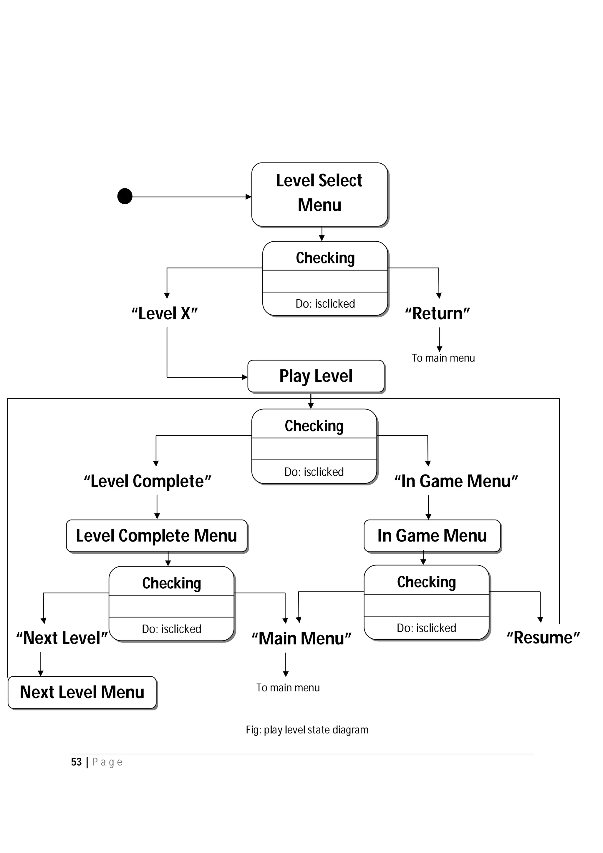 53 | P a g e
“Next Level”
Checking
Do: isclicked
Level Select
Menu
To main menu
“Return”
Play Level
“Level X”
Checking
Do: isclicked
“In Game Menu”“Level Complete”
Level Complete Menu In Game Menu
Checking
Do: isclicked
“Main Menu”
Next Level Menu To main menu
Checking
Do: isclicked
“Resume”
Fig: play level state diagram
 